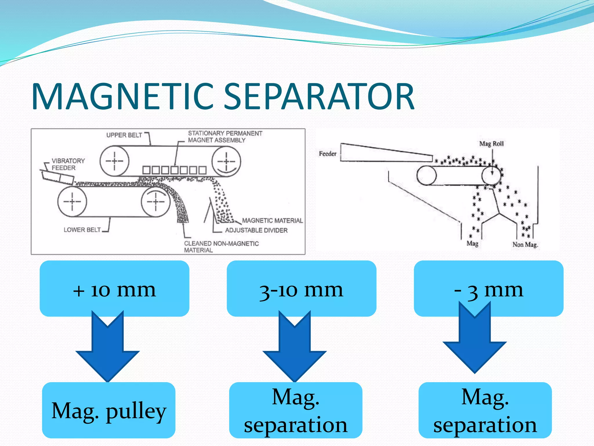 MAGNETIC SEPARATOR 
+ 10 mm 3-10 mm - 3 mm 
Mag. pulley 
Mag. 
separation 
Mag. 
separation 
 