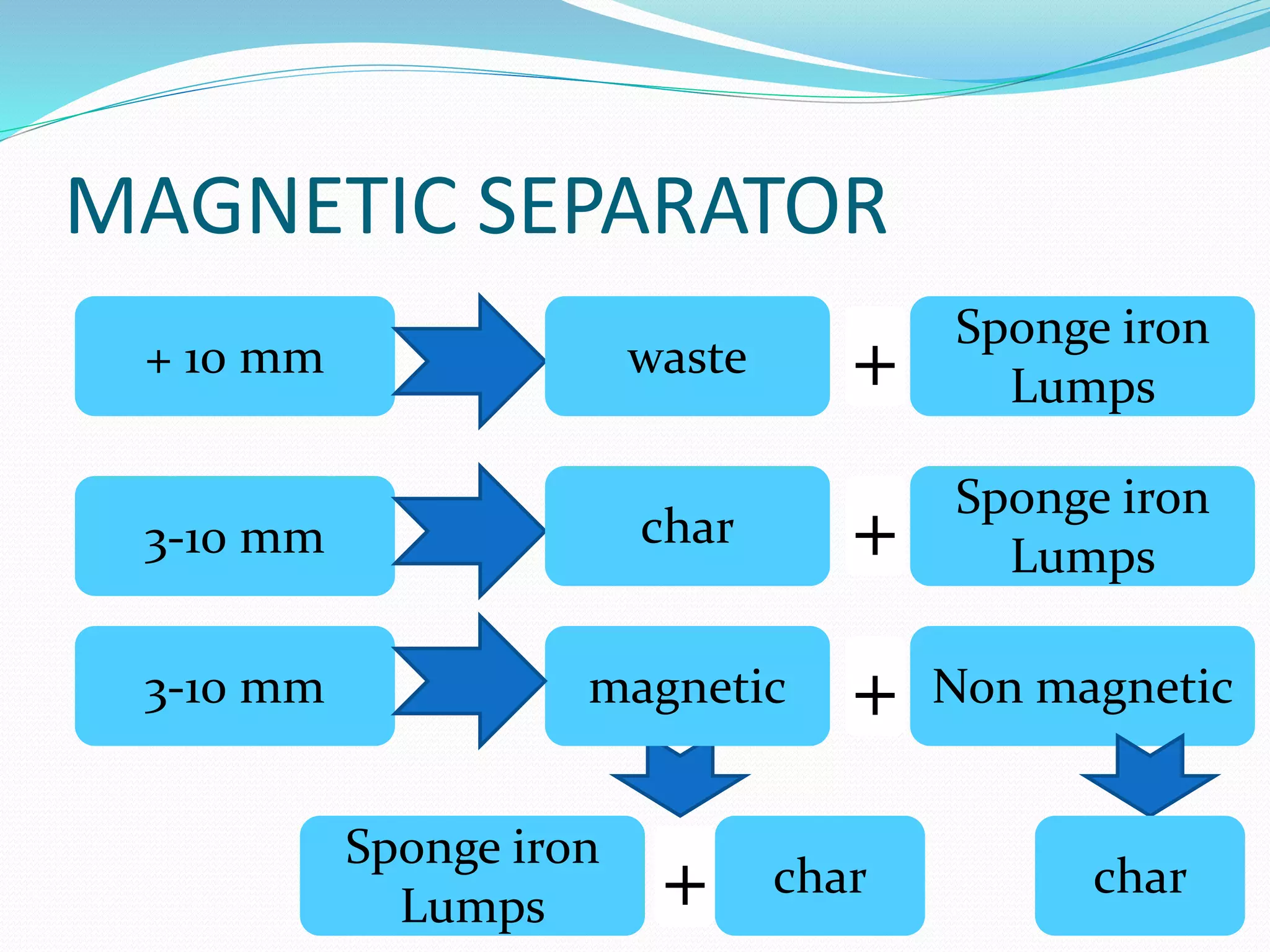 MAGNETIC SEPARATOR 
+ 10 mm 
3-10 mm 
waste 
Sponge iron 
Lumps + 
char 
Sponge iron 
Lumps + 
3-10 mm magnetic + Non magnetic 
char 
Sponge iron 
Lumps + char 
 