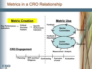 Pharma-CRO Relationships Managing Risk A Lawyer\'s View | PPT