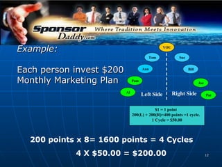 Example:   Each person invest $200 Monthly Marketing Plan $1 = 1 point  200(L) + 200(R)=400 points =1 cycle.  1 Cycle = $50.00 200 points x 8= 1600 points = 4 Cycles 4 X $50.00 = $200.00 YOU Tom Sue Left Side Right Side Bill Right Side Joe Pat YOU Tom Ann Sue Left Side Pam Al 