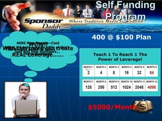 System Features Self Funding Program $1 = 1 point  200(L) + 200(R) =1 cycle.  1 Cycle = $50.00 4096 New People—Cool What if I only achieve 10% of this?  Just 400 new members…  Teach 1 To Reach 1 The Power of Leverage! 400 @ $100 Plan With this tool I can create REAL Leverage…… WOW!! The things I could do to my  Home Business! YOU Tom Sue Left Side Right Side Bill Right Side Joe Pat YOU Tom Ann Sue Left Side Pam Al $400 $200 $100 $50 $25 Monthly Plan Options = 4,096 2,048 + 2,048 12th month = 64 32 + 32 6th month = 2,048 1,024 + 1,024 11th month = 32 16 + 16 5th month = 1,024 512 + 512 10th month = 16 8 + 8 4th month = 512 256 + 256 9th month = 8 4 + 4 3rd month = 256 128 + 128 8th month = 4 2 + 2 2nd month = 128 64 + 64 7th month = 2 YOU + 1 1st month Teach 1 to Reach 1   This is the Power of Leverage $5000/Month 