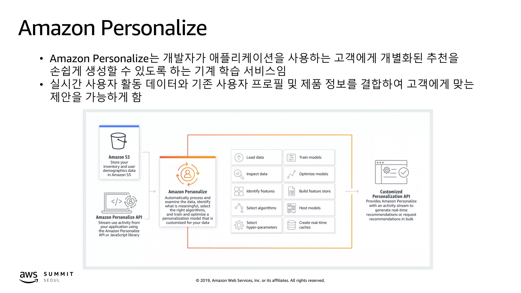 © 2019, Amazon Web Services, Inc. or its affiliates. All rights reserved.
Amazon Personalize
• Amazon Personalize는 개발자가 애플리케이션을 사용하는 고객에게 개별화된 추천을
손쉽게 생성할 수 있도록 하는 기계 학습 서비스임
• 실시간 사용자 활동 데이터와 기존 사용자 프로필 및 제품 정보를 결합하여 고객에게 맞는
제안을 가능하게 함
 