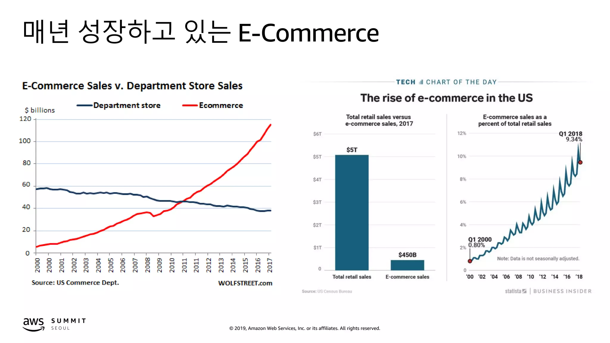 © 2019, Amazon Web Services, Inc. or its affiliates. All rights reserved.
매년 성장하고 있는 E-Commerce
 