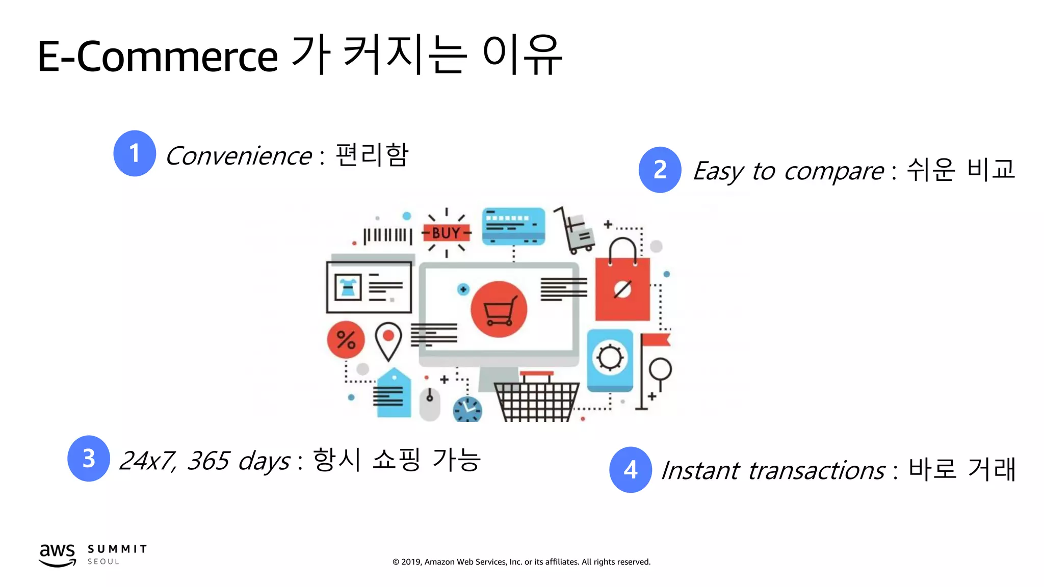 © 2019, Amazon Web Services, Inc. or its affiliates. All rights reserved.
E-Commerce 가 커지는 이유
Convenience : 편리함
Easy to compare : 쉬운 비교
24x7, 365 days : 항시 쇼핑 가능 Instant transactions : 바로 거래
1
2
3 4
 