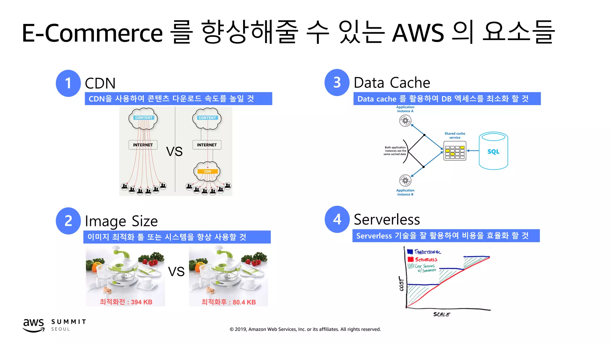 © 2019, Amazon Web Services, Inc. or its affiliates. All rights reserved.
E-Commerce 를 향상해줄 수 있는 AWS 의 요소들
1 CDN 3 Data Cache
VS
CDN을 사용하여 콘텐츠 다운로드 속도를 높일 것 Data cache 를 활용하여 DB 엑세스를 최소화 할 것
2 Image Size 4 Serverless
최적화전 : 394 KB 최적화후 : 80.4 KB
VS
이미지 최적화 툴 또는 시스템을 항상 사용할 것 Serverless 기술을 잘 활용하여 비용을 효율화 할 것
 