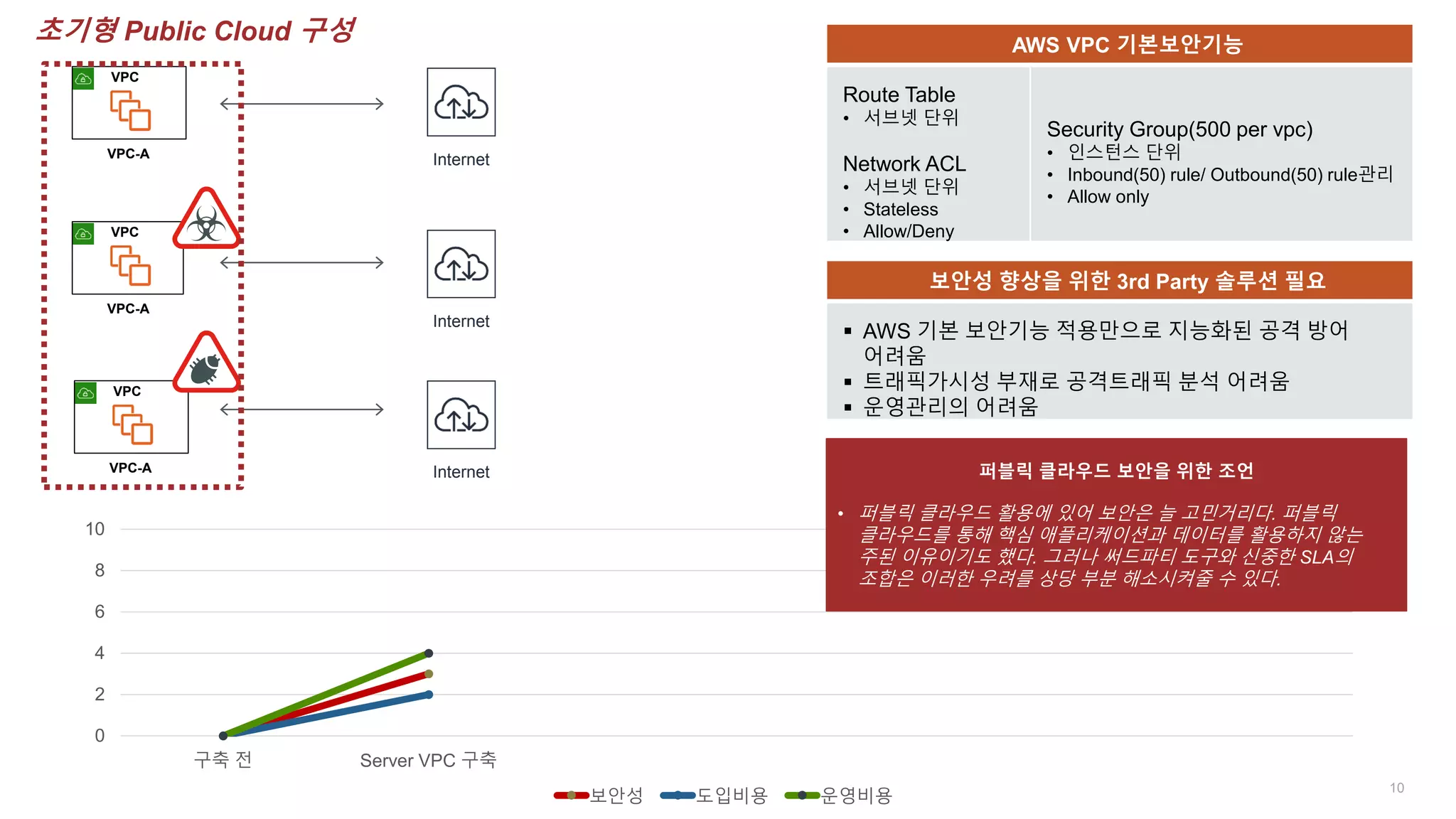 10
VPC
VPC-A
VPC
VPC-A
VPC
VPC-A
0
2
4
6
8
10
구축 전 Server VPC 구축
보안성 도입비용 운영비용
Internet
Internet
Internet
보안성 향상을 위한 3rd Party 솔루션 필요
 AWS 기본 보안기능 적용만으로 지능화된 공격 방어
어려움
 트래픽가시성 부재로 공격트래픽 분석 어려움
 운영관리의 어려움
퍼블릭 클라우드 보안을 위한 조언
• 퍼블릭 클라우드 활용에 있어 보안은 늘 고민거리다. 퍼블릭
클라우드를 통해 핵심 애플리케이션과 데이터를 활용하지 않는
주된 이유이기도 했다. 그러나 써드파티 도구와 신중한 SLA의
조합은 이러한 우려를 상당 부분 해소시켜줄 수 있다.
초기형 Public Cloud 구성 AWS VPC 기본보안기능
Route Table
• 서브넷 단위
Network ACL
• 서브넷 단위
• Stateless
• Allow/Deny
Security Group(500 per vpc)
• 인스턴스 단위
• Inbound(50) rule/ Outbound(50) rule관리
• Allow only
 