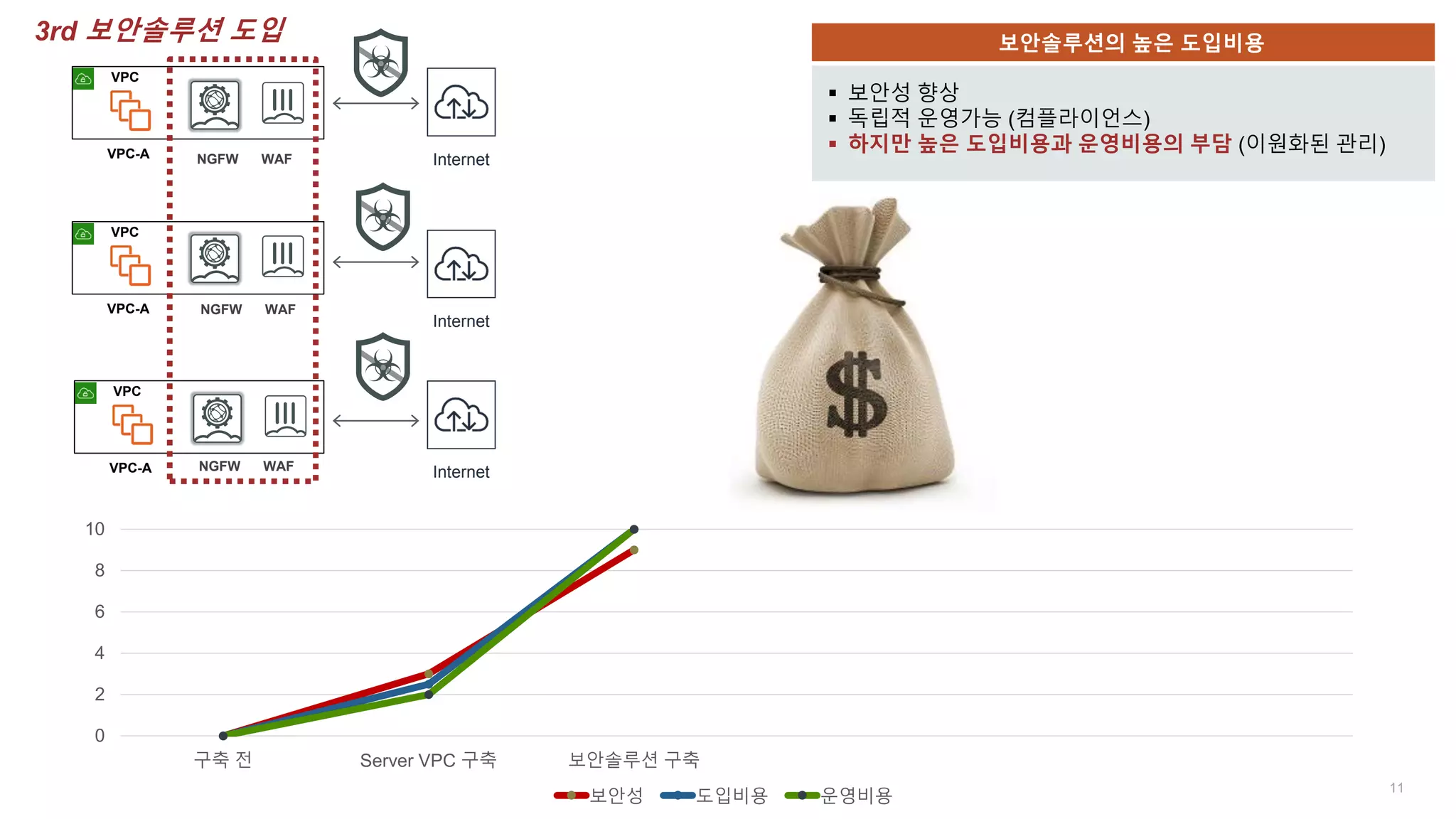 11
VPC
VPC-A
VPC
VPC-A
VPC
VPC-A
0
2
4
6
8
10
구축 전 Server VPC 구축 보안솔루션 구축
보안성 도입비용 운영비용
Internet
Internet
Internet
보안솔루션의 높은 도입비용
 보안성 향상
 독립적 운영가능 (컴플라이언스)
 하지만 높은 도입비용과 운영비용의 부담 (이원화된 관리)
3rd 보안솔루션 도입
NGFW WAF
NGFW WAF
NGFW WAF
 