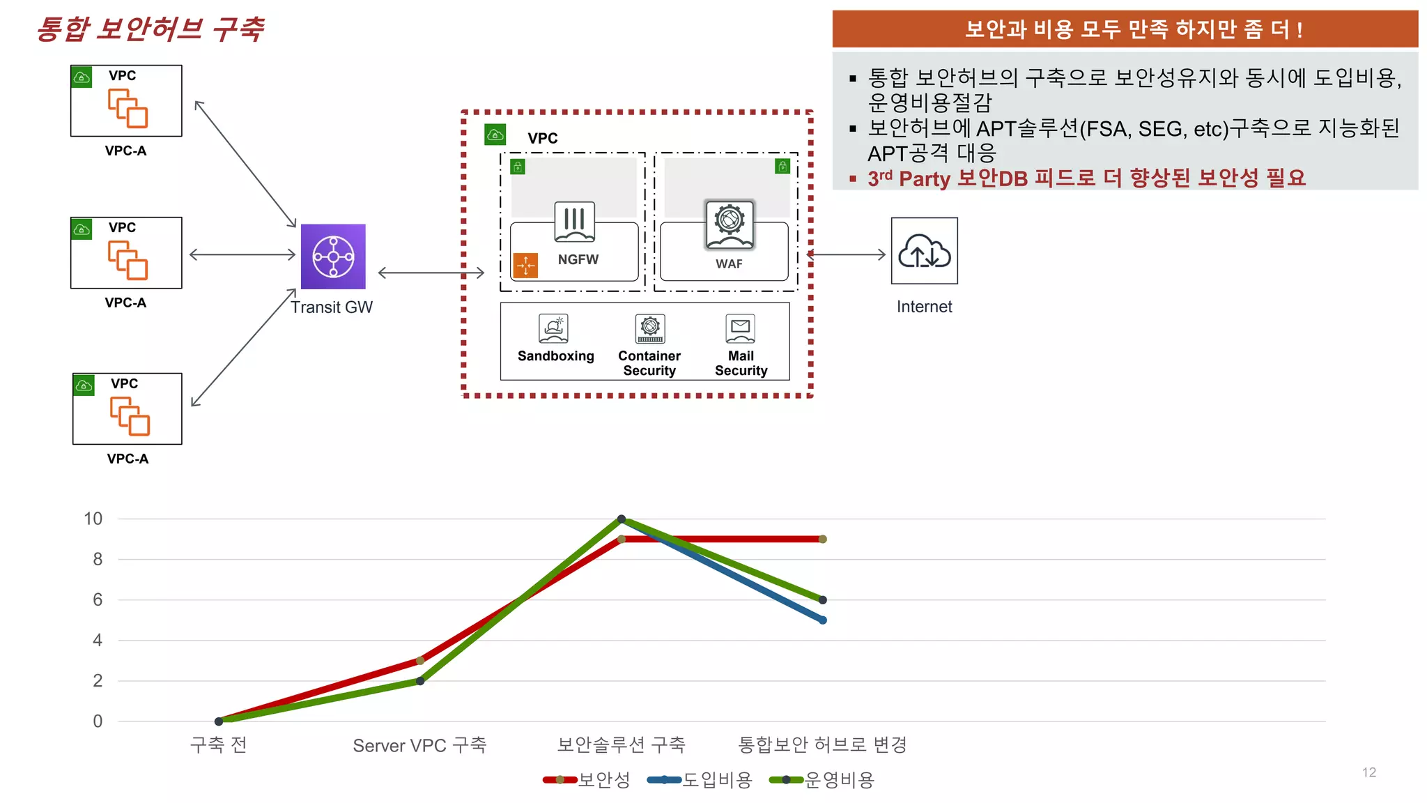 12
VPC
VPC-A
VPC
VPC-A
VPC
VPC-A
Sandboxing Container
Security
Mail
Security
VPC
NGFW WAF
Internet
0
2
4
6
8
10
구축 전 Server VPC 구축 보안솔루션 구축 통합보안 허브로 변경
보안성 도입비용 운영비용
Transit GW
보안과 비용 모두 만족 하지만 좀 더 !
 통합 보안허브의 구축으로 보안성유지와 동시에 도입비용,
운영비용절감
 보안허브에 APT솔루션(FSA, SEG, etc)구축으로 지능화된
APT공격 대응
 3rd Party 보안DB 피드로 더 향상된 보안성 필요
통합 보안허브 구축
 