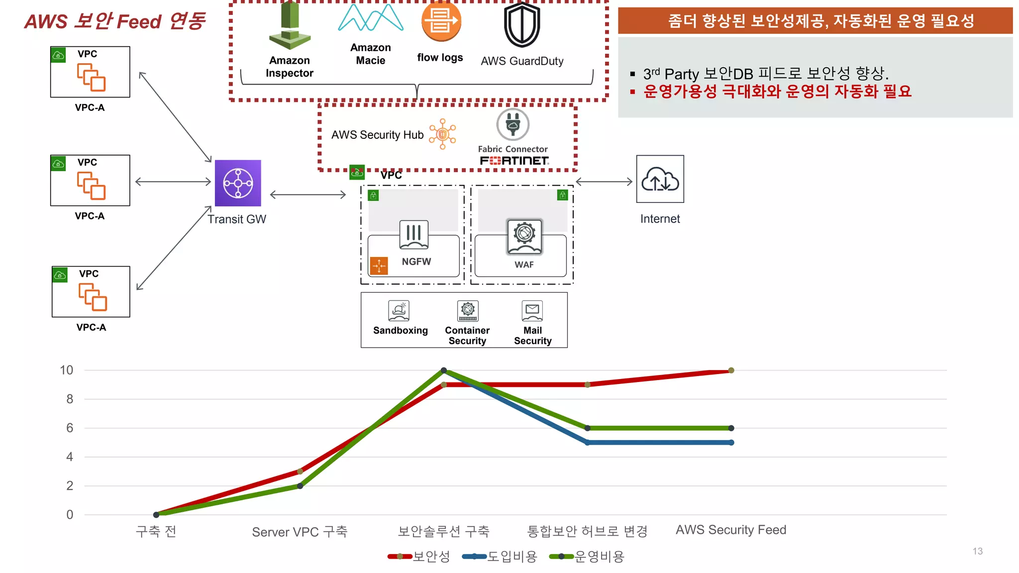 13
VPC
VPC-A
VPC
VPC-A
VPC
VPC-A Sandboxing Container
Security
Mail
Security
VPC
NGFW WAF
Internet
Amazon
Inspector
Amazon
Macie flow logs
0
2
4
6
8
10
구축 전 Server VPC 구축 보안솔루션 구축 통합보안 허브로 변경 AWS Security Feed
보안성 도입비용 운영비용
Fabric Connector
AWS Security Hub
Transit GW
좀더 향상된 보안성제공, 자동화된 운영 필요성
 3rd Party 보안DB 피드로 보안성 향상.
 운영가용성 극대화와 운영의 자동화 필요
AWS 보안 Feed 연동
 