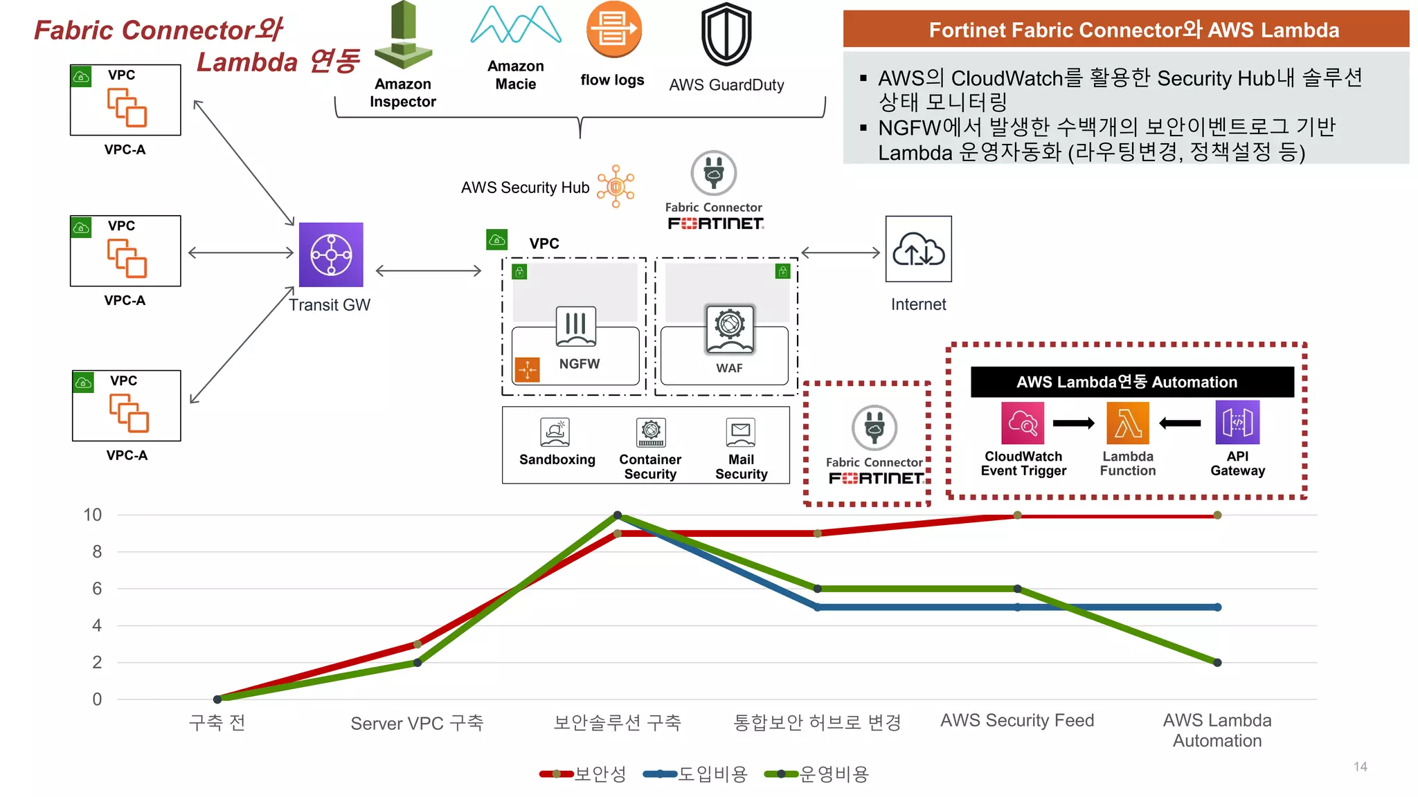14
VPC
VPC-A
VPC
VPC-A
VPC
VPC-A
Internet
Amazon
Inspector
Amazon
Macie flow logs
0
2
4
6
8
10
구축 전 Server VPC 구축 보안솔루션 구축 통합보안 허브로 변경 AWS Security Feed AWS Lambda
Automation
보안성 도입비용 운영비용
Transit GW
Fortinet Fabric Connector와 AWS Lambda
 AWS의 CloudWatch를 활용한 Security Hub내 솔루션
상태 모니터링
 NGFW에서 발생한 수백개의 보안이벤트로그 기반
Lambda 운영자동화 (라우팅변경, 정책설정 등)
Sandboxing Container
Security
Mail
Security
VPC
NGFW WAF
Fabric Connector
AWS Security Hub
Lambda
Function
CloudWatch
Event Trigger
API
Gateway
AWS Lambda연동 Automation
Fabric Connector
Fabric Connector와
Lambda 연동
 