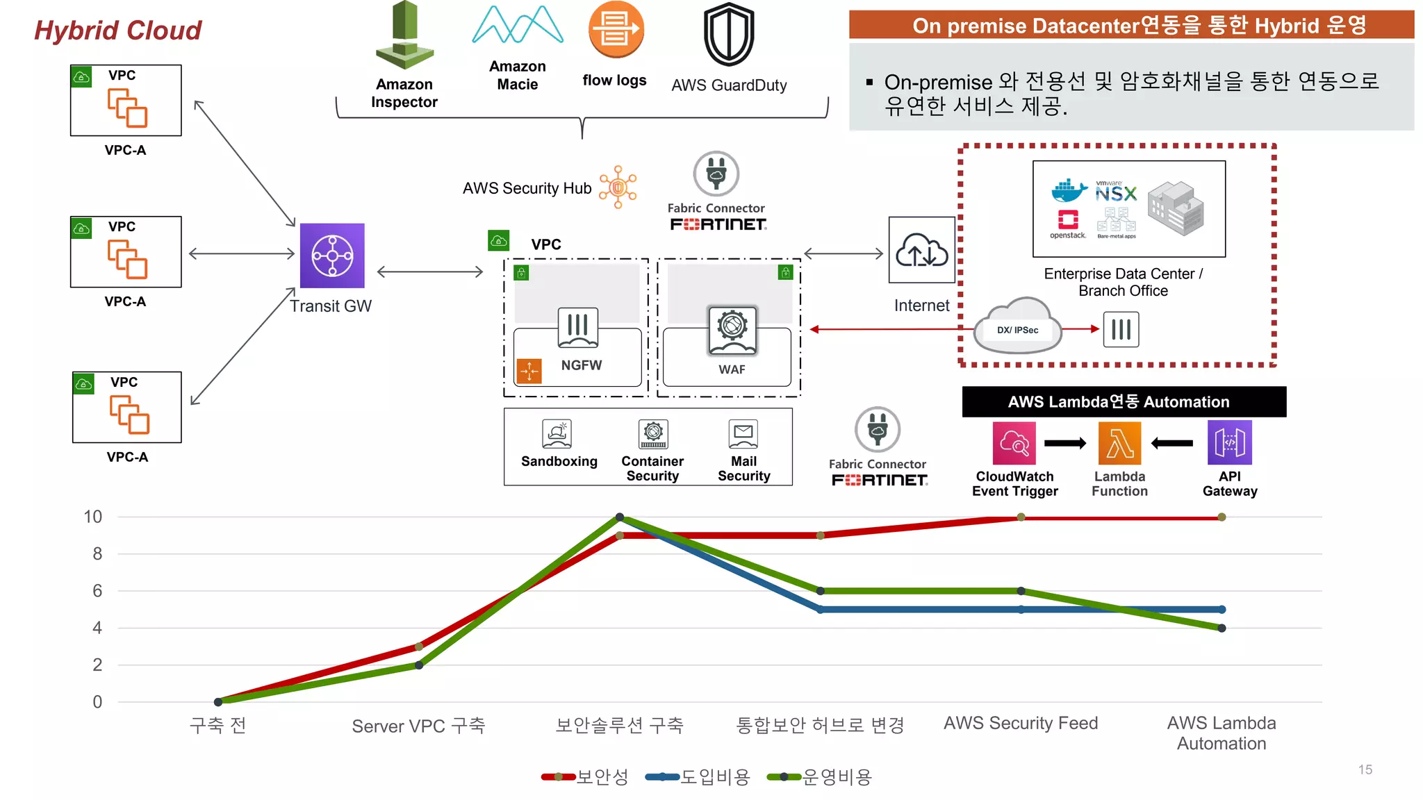 15
VPC
VPC-A
VPC
VPC-A
VPC
VPC-A
Internet
Amazon
Inspector
Amazon
Macie flow logs
0
2
4
6
8
10
구축 전 Server VPC 구축 보안솔루션 구축 통합보안 허브로 변경 AWS Security Feed AWS Lambda
Automation
보안성 도입비용 운영비용
Enterprise Data Center /
Branch Office
Transit GW
On premise Datacenter연동을 통한 Hybrid 운영
 On-premise 와 전용선 및 암호화채널을 통한 연동으로
유연한 서비스 제공.
Sandboxing Container
Security
Mail
Security
VPC
NGFW WAF
Fabric Connector
AWS Security Hub
Lambda
Function
CloudWatch
Event Trigger
API
Gateway
AWS Lambda연동 Automation
Fabric Connector
Hybrid Cloud
DX/ IPSec
 