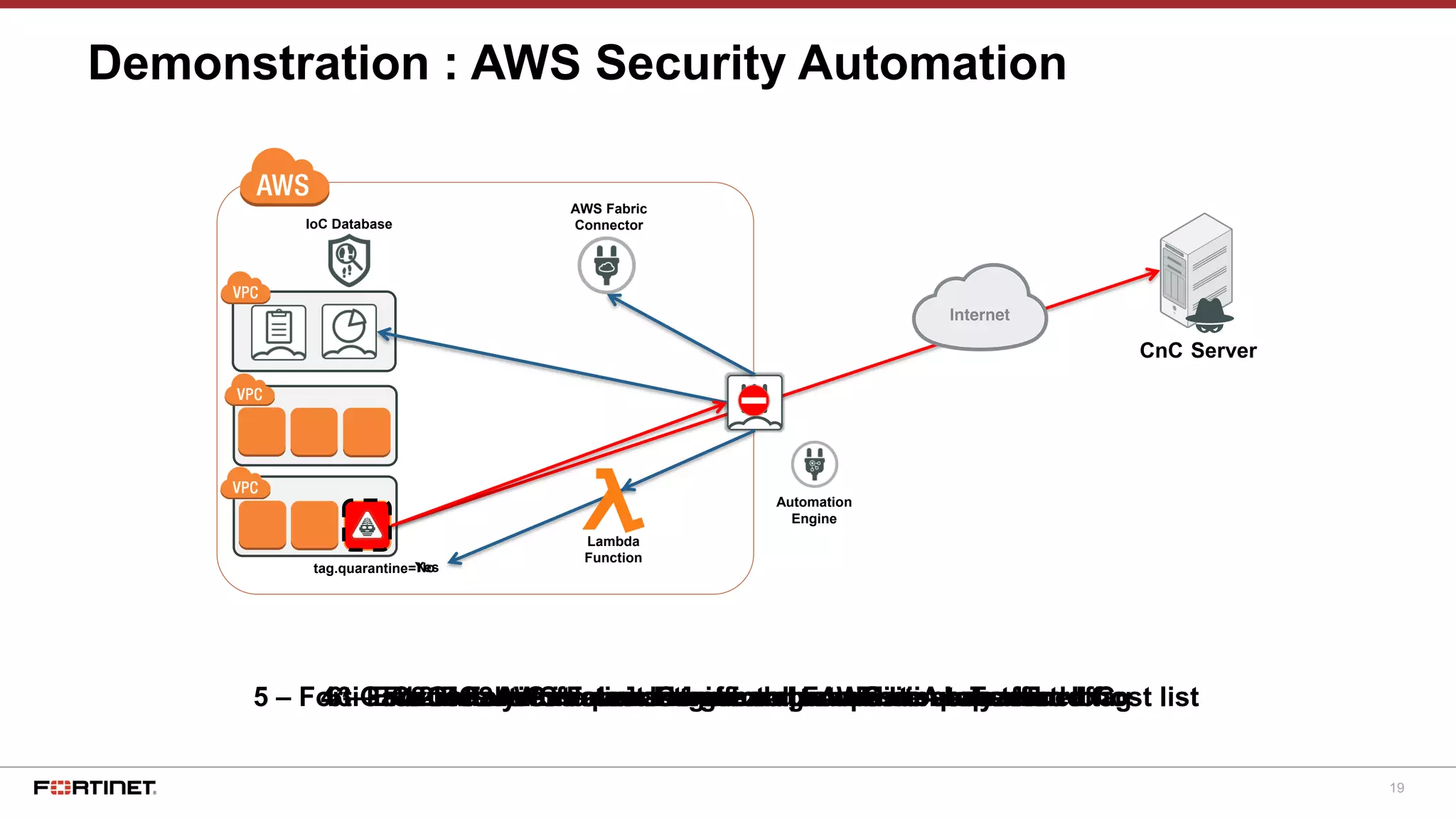 19
1 - EC2 is infected and generates malicious Traffic2 – FortiGate sends traffic logs to FortiAnalyzer3 – FortiAnalyzer detects host compromission based on IoC4 – FortiGate Automation Engine calls AWS Lambda to add tag5 – FortiGate uses AWS Fabric Connector to update quarantined host list6 – EC2 Instance is quarantined and FortiGate stops all traffic
Demonstration : AWS Security Automation
tag.quarantine=
Automation
Engine
Lambda
Function
IoC Database
Yes
AWS Fabric
Connector
No
CnC Server
 