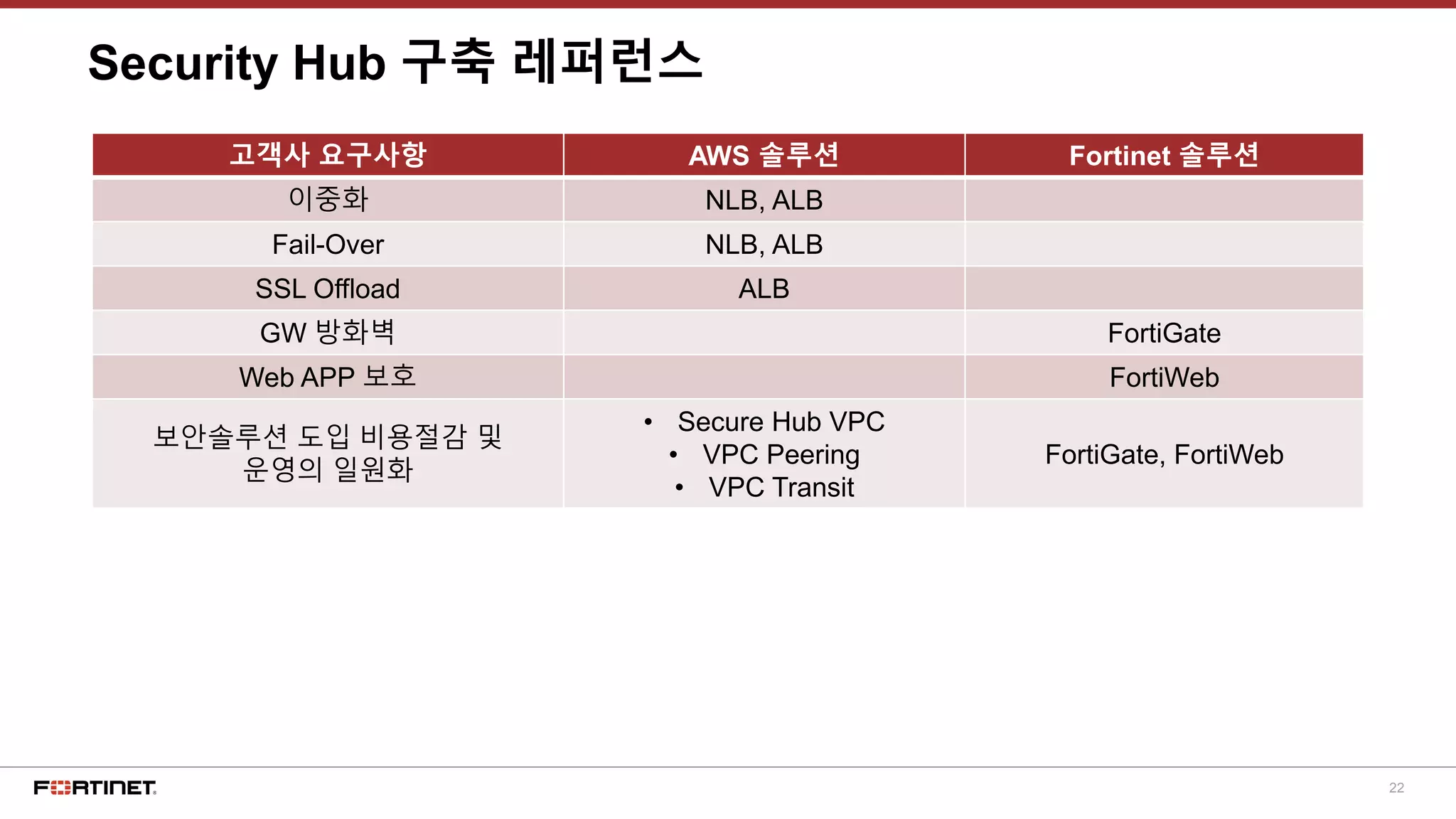 22
Security Hub 구축 레퍼런스
고객사 요구사항 AWS 솔루션 Fortinet 솔루션
이중화 NLB, ALB
Fail-Over NLB, ALB
SSL Offload ALB
GW 방화벽 FortiGate
Web APP 보호 FortiWeb
보안솔루션 도입 비용절감 및
운영의 일원화
• Secure Hub VPC
• VPC Peering
• VPC Transit
FortiGate, FortiWeb
 