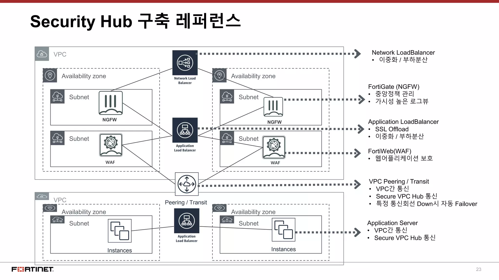 23
Security Hub 구축 레퍼런스
VPC
Subnet
Availability zone
Subnet
Subnet
Availability zone
Subnet
VPC
Subnet
Availability zone
Subnet
Availability zone
Peering / Transit
NGFW
NGFW
WAF WAF
Instances Instances
Network LoadBalancer
• 이중화 / 부하분산
FortiGate (NGFW)
• 중앙정책 관리
• 가시성 높은 로그뷰
Application LoadBalancer
• SSL Offload
• 이중화 / 부하분산
FortiWeb(WAF)
• 웹어플리케이션 보호
VPC Peering / Transit
• VPC간 통신
• Secure VPC Hub 통신
• 특정 통신회선 Down시 자동 Failover
Application Server
• VPC간 통신
• Secure VPC Hub 통신
 
