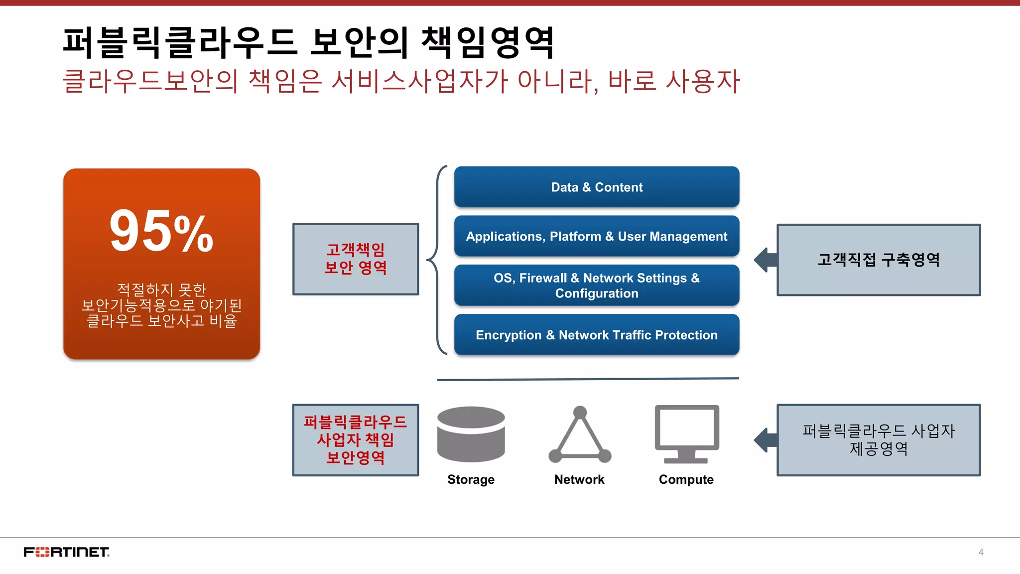 4
퍼블릭클라우드 보안의 책임영역
클라우드보안의 책임은 서비스사업자가 아니라, 바로 사용자
퍼블릭클라우드
사업자 책임
보안영역
퍼블릭클라우드 사업자
제공영역
Storage Network Compute
고객직접 구축영역
Encryption & Network Traffic Protection
Applications, Platform & User Management
OS, Firewall & Network Settings &
Configuration
Data & Content
적절하지 못한
보안기능적용으로 야기된
클라우드 보안사고 비율
95% 고객책임
보안 영역
 