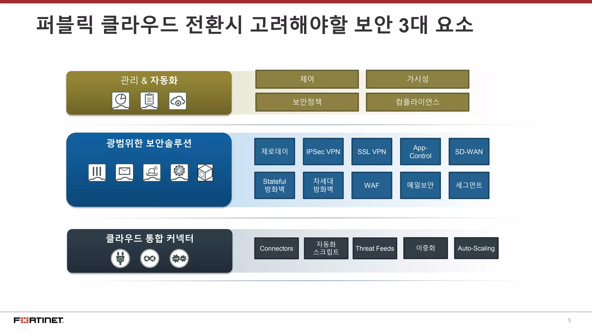 5
클라우드 통합 커넥터
관리 & 자동화
퍼블릭 클라우드 전환시 고려해야할 보안 3대 요소
Connectors
자동화
스크립트
Threat Feeds 이중화 Auto-Scaling
Stateful
방화벽
제로데이
차세대
방화벽
IPSec VPN
WAF
SSL VPN
메일보안
App-
Control
세그먼트
SD-WAN
보안정책
제어
컴플라이언스
가시성
광범위한 보안솔루션
 