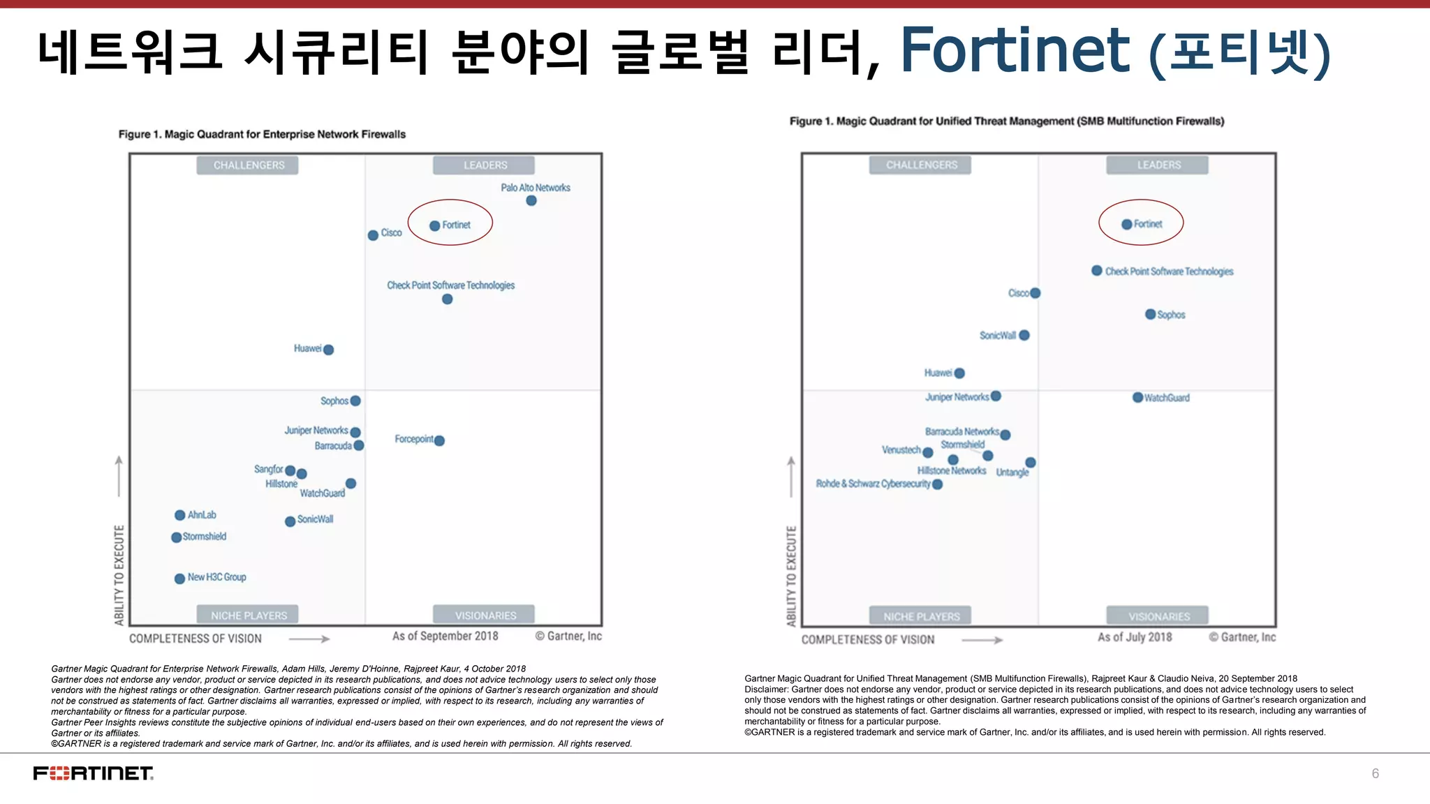 6
네트워크 시큐리티 분야의 글로벌 리더, Fortinet (포티넷)
Gartner Magic Quadrant for Enterprise Network Firewalls, Adam Hills, Jeremy D'Hoinne, Rajpreet Kaur, 4 October 2018
Gartner does not endorse any vendor, product or service depicted in its research publications, and does not advice technology users to select only those
vendors with the highest ratings or other designation. Gartner research publications consist of the opinions of Gartner’s research organization and should
not be construed as statements of fact. Gartner disclaims all warranties, expressed or implied, with respect to its research, including any warranties of
merchantability or fitness for a particular purpose.
Gartner Peer Insights reviews constitute the subjective opinions of individual end-users based on their own experiences, and do not represent the views of
Gartner or its affiliates.
©GARTNER is a registered trademark and service mark of Gartner, Inc. and/or its affiliates, and is used herein with permission. All rights reserved.
Gartner Magic Quadrant for Unified Threat Management (SMB Multifunction Firewalls), Rajpreet Kaur & Claudio Neiva, 20 September 2018
Disclaimer: Gartner does not endorse any vendor, product or service depicted in its research publications, and does not advice technology users to select
only those vendors with the highest ratings or other designation. Gartner research publications consist of the opinions of Gartner’s research organization and
should not be construed as statements of fact. Gartner disclaims all warranties, expressed or implied, with respect to its research, including any warranties of
merchantability or fitness for a particular purpose.
©GARTNER is a registered trademark and service mark of Gartner, Inc. and/or its affiliates, and is used herein with permission. All rights reserved.
 