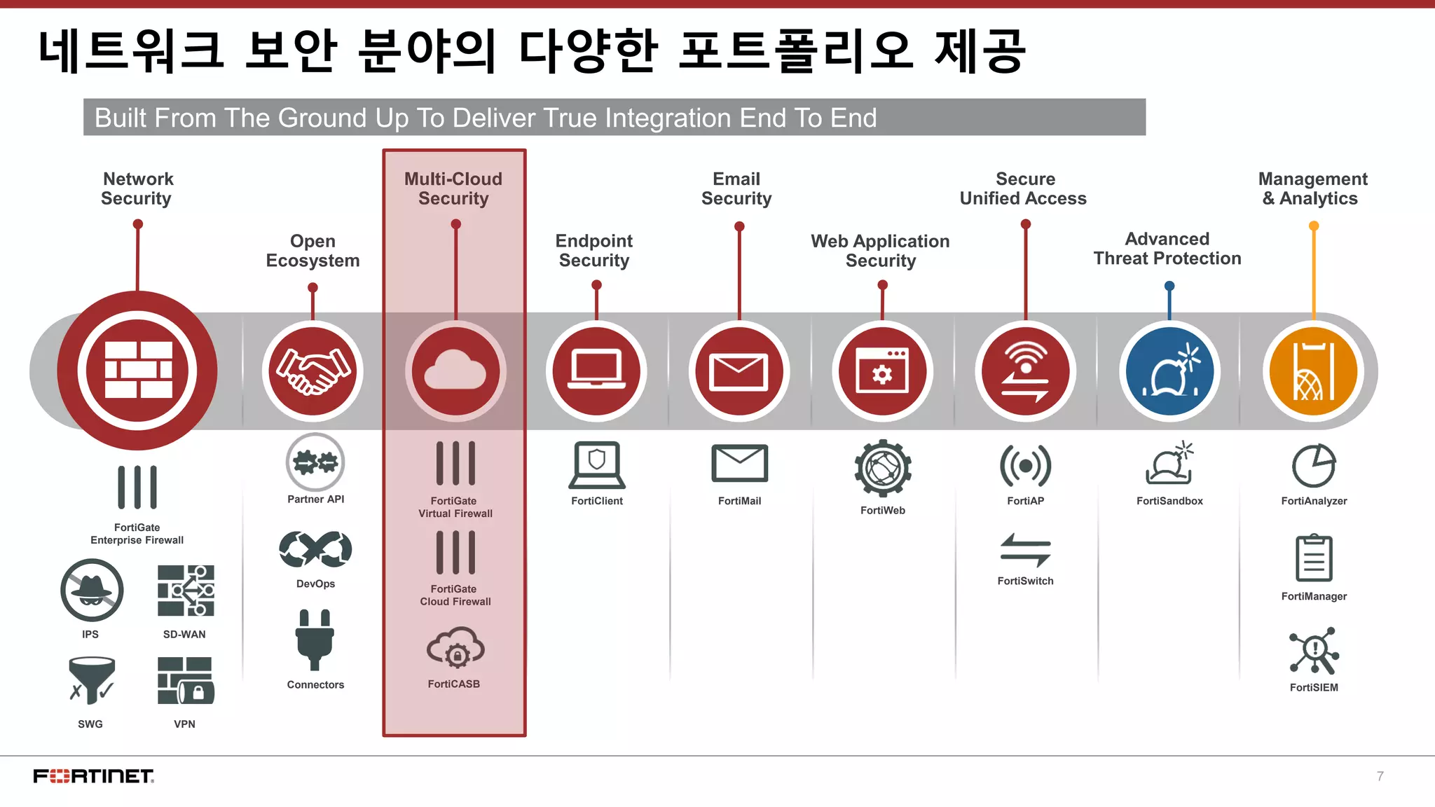 7
네트워크 보안 분야의 다양한 포트폴리오 제공
Built From The Ground Up To Deliver True Integration End To End
Endpoint
Security
FortiClient
Email
Security
FortiMail
Web Application
Security
FortiWeb
Management
& Analytics
FortiSIEM
FortiAnalyzer
FortiManager
Advanced
Threat Protection
FortiSandbox
Secure
Unified Access
FortiSwitch
FortiAP
Multi-Cloud
Security
FortiGate
Virtual Firewall
FortiGate
Cloud Firewall
FortiCASB
FortiGate
Enterprise Firewall
IPS
SWG
SD-WAN
VPN
Network
Security
Open
Ecosystem
Partner API
DevOps
Connectors
 