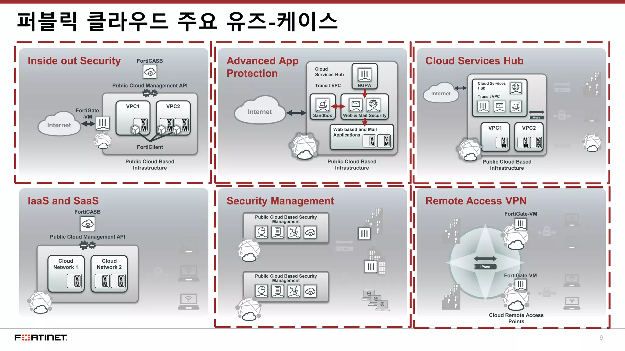 9
Inside out Security Advanced App
Protection
Cloud Services Hub
퍼블릭 클라우드 주요 유즈-케이스
IaaS and SaaS Security Management Remote Access VPN
Public Cloud Based Security
Management
Public Cloud Based Security
Management
FortiGate-VM
FortiGate-VM
Cloud Remote Access
Points
Internet
VPC1 VPC2
V
M
Public Cloud Based
Infrastructure
Public Cloud Management API
FortiCASB
FortiClient
FortiGate
-VM
V
M
V
M
VM
VM
VM
Internet
Cloud
Services Hub
Transit VPC
Web based and Mail
Applications
Sandbox Web & Mail Security
NGFW
Public Cloud Based
Infrastructure
V
M
V
M
VM
VM
VPC2
V
M
V
M
Internet
Cloud Services
Hub
Transit VPC
Public Cloud Based
Infrastructure
VPC1
V
M
VM
VM
VM
Public Cloud Management API
FortiCASB
Cloud
Network 1
Cloud
Network 2
V
M
V
M
V
M
VM
VM
VM
 