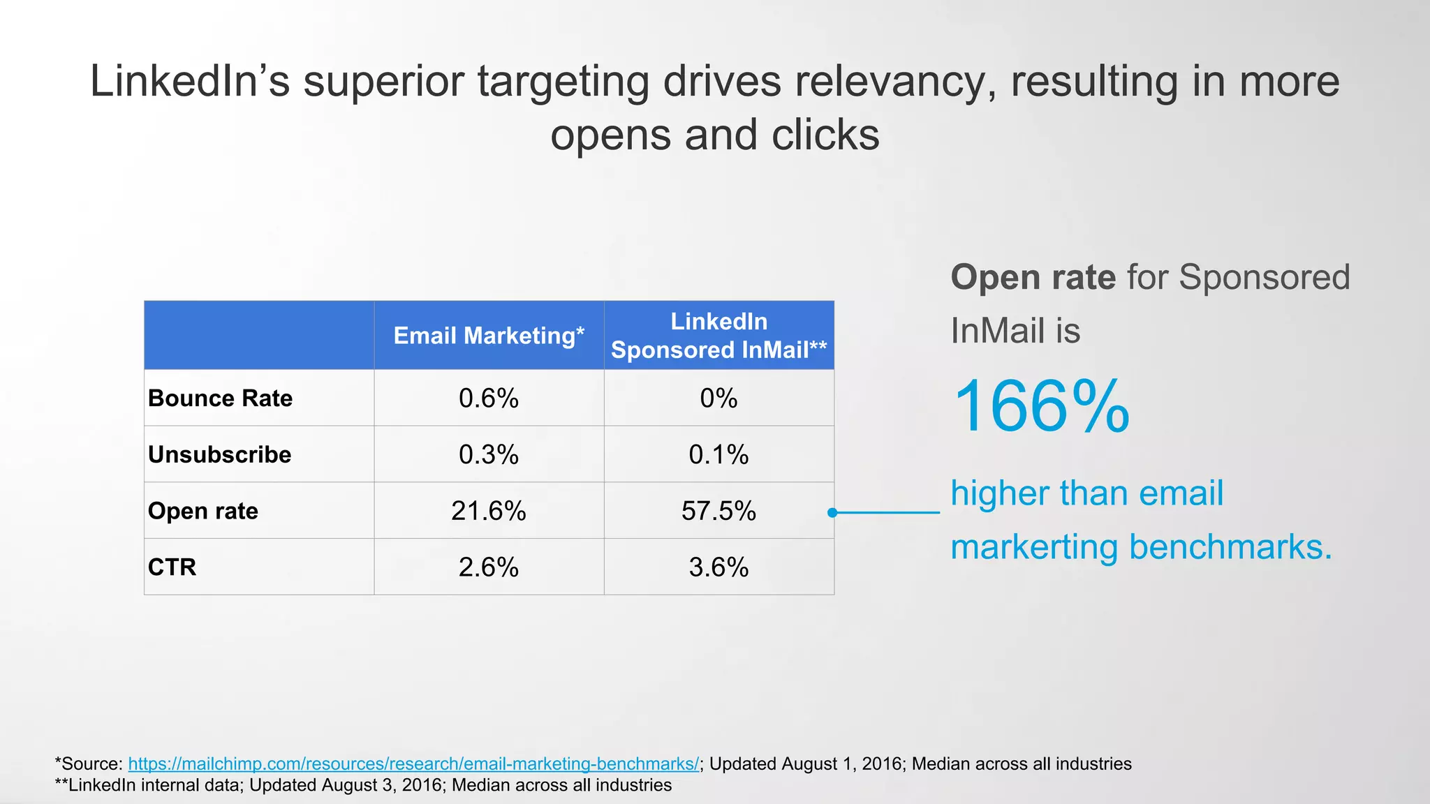 LinkedIn’s superior targeting drives relevancy, resulting in more
opens and clicks
Email Marketing*
LinkedIn
Sponsored InMail**
Bounce Rate 0.6% 0%
Unsubscribe 0.3% 0.1%
Open rate 21.6% 57.5%
CTR 2.6% 3.6%
*Source: https://mailchimp.com/resources/research/email-marketing-benchmarks/; Updated August 1, 2016; Median across all industries
**LinkedIn internal data; Updated August 3, 2016; Median across all industries
Open rate for Sponsored
InMail is
166%
higher than email
markerting benchmarks.
 