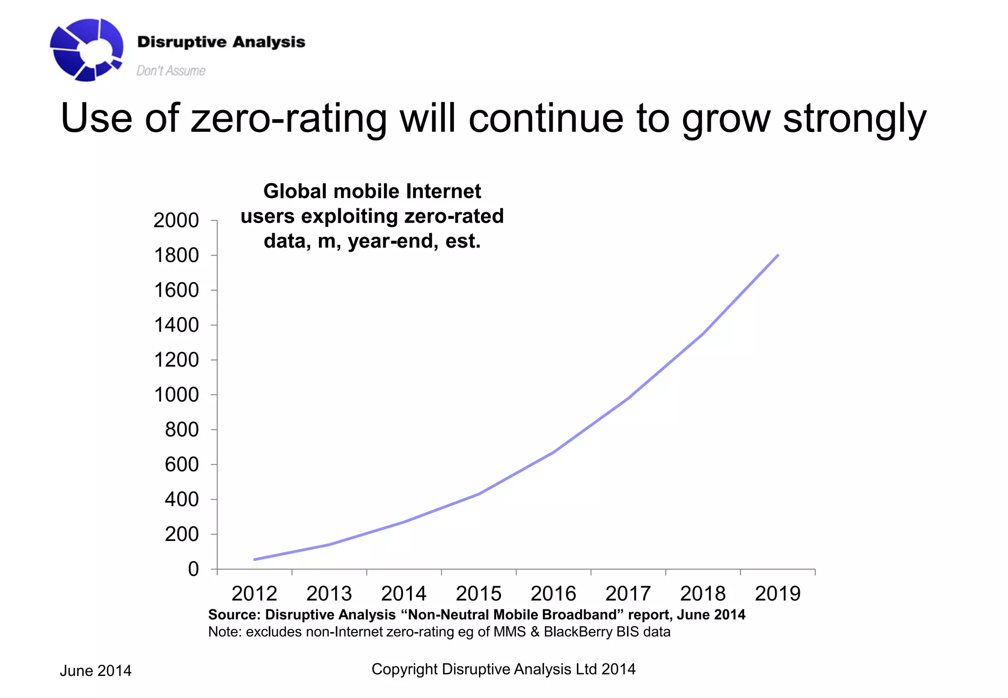 Use of zero-rating will continue to grow strongly
Copyright Disruptive Analysis Ltd 2014June 2014
0
200
400
600
800
1000
1200
1400
1600
1800
2000
2012 2013 2014 2015 2016 2017 2018 2019
Global mobile Internet
users exploiting zero-rated
data, m, year-end, est.
Source: Disruptive Analysis “Non-Neutral Mobile Broadband” report, June 2014
Note: excludes non-Internet zero-rating eg of MMS & BlackBerry BIS data
 