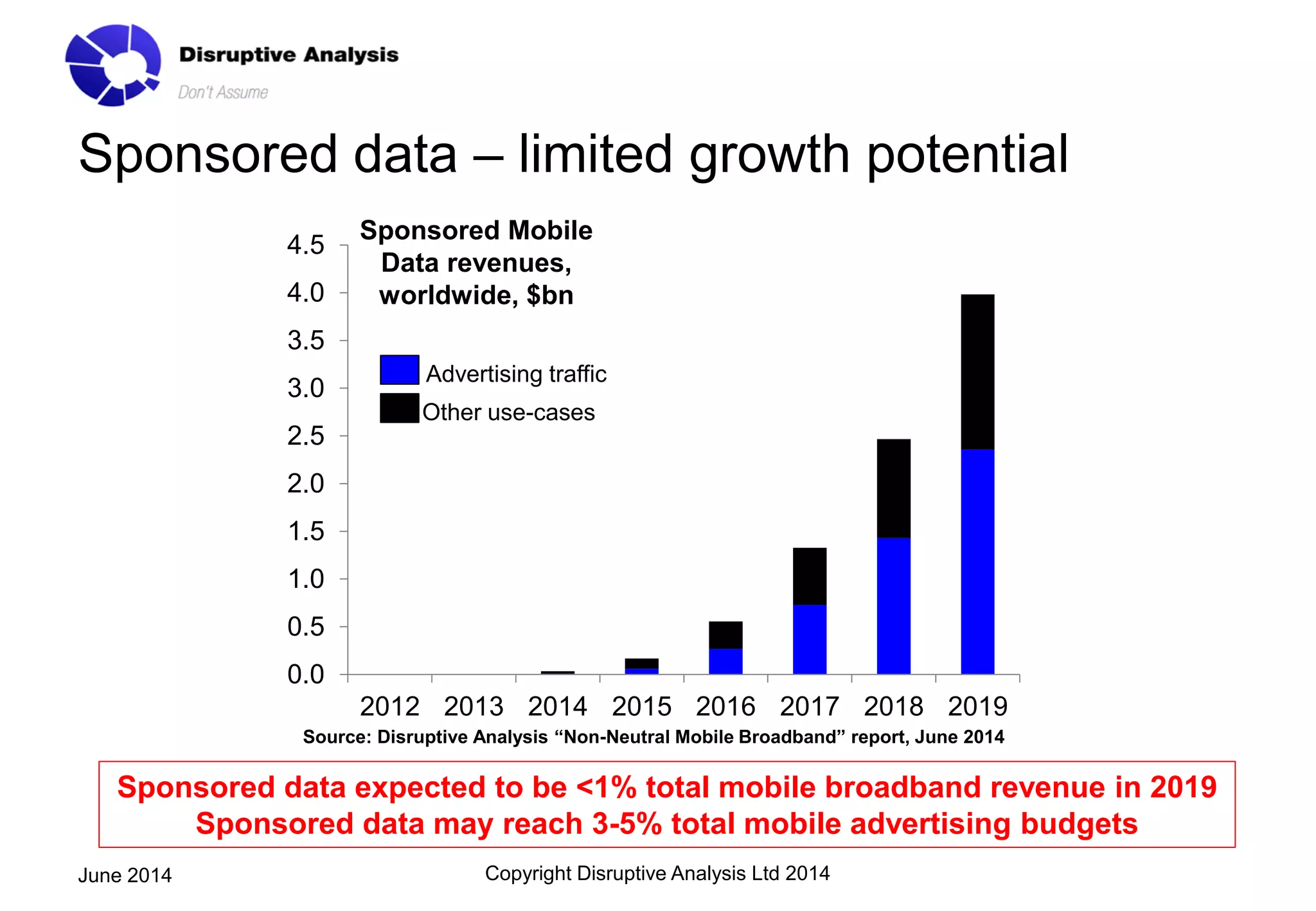 Sponsored data – limited growth potential
Copyright Disruptive Analysis Ltd 2014June 2014
Sponsored Mobile
Data revenues,
worldwide, $bn
Source: Disruptive Analysis “Non-Neutral Mobile Broadband” report, June 2014
0.0
0.5
1.0
1.5
2.0
2.5
3.0
3.5
4.0
4.5
2012 2013 2014 2015 2016 2017 2018 2019
Advertising traffic
Other use-cases
Sponsored data expected to be <1% total mobile broadband revenue in 2019
Sponsored data may reach 3-5% total mobile advertising budgets
 