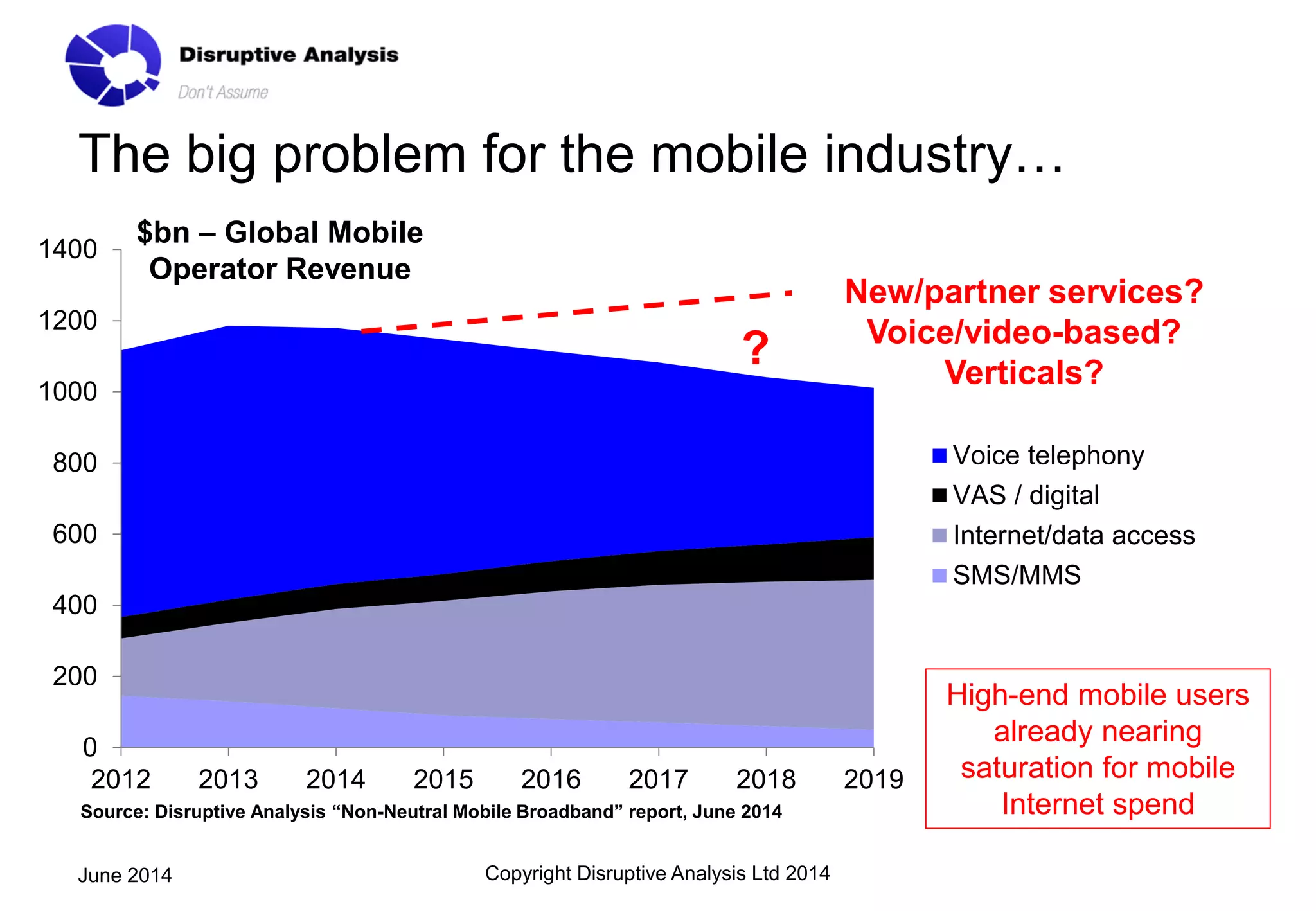The big problem for the mobile industry…
Copyright Disruptive Analysis Ltd 2014June 2014
0
200
400
600
800
1000
1200
1400
2012 2013 2014 2015 2016 2017 2018 2019
Voice telephony
VAS / digital
Internet/data access
SMS/MMS
$bn – Global Mobile
Operator Revenue
?
New/partner services?
Voice/video-based?
Verticals?
High-end mobile users
already nearing
saturation for mobile
Internet spendSource: Disruptive Analysis “Non-Neutral Mobile Broadband” report, June 2014
 