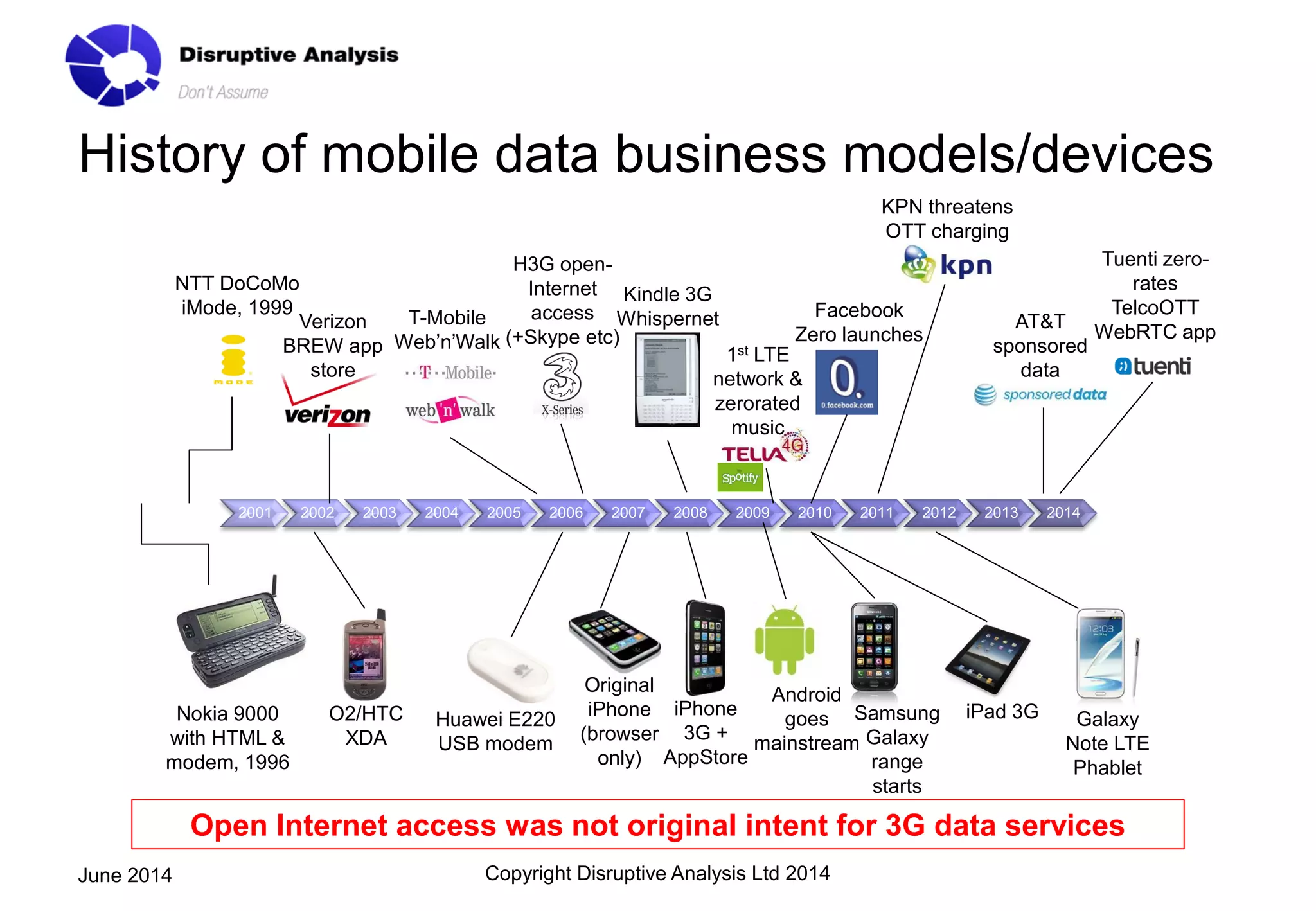 2001 2002 2003 2004 2005 2006 2007 2008 2009 2010 2011 2012 2013 2014
Huawei E220
USB modem
Original
iPhone
(browser
only)
iPhone
3G +
AppStore
H3G open-
Internet
access
(+Skype etc)
NTT DoCoMo
iMode, 1999
Nokia 9000
with HTML &
modem, 1996
O2/HTC
XDA
Facebook
Zero launches
Samsung
Galaxy
range
starts
Android
goes
mainstream
Kindle 3G
WhispernetT-Mobile
Web’n’Walk
Verizon
BREW app
store
AT&T
sponsored
data
1st LTE
network &
zerorated
music
iPad 3G
KPN threatens
OTT charging
Tuenti zero-
rates
TelcoOTT
WebRTC app
History of mobile data business models/devices
Galaxy
Note LTE
Phablet
Copyright Disruptive Analysis Ltd 2014June 2014
Open Internet access was not original intent for 3G data services
 