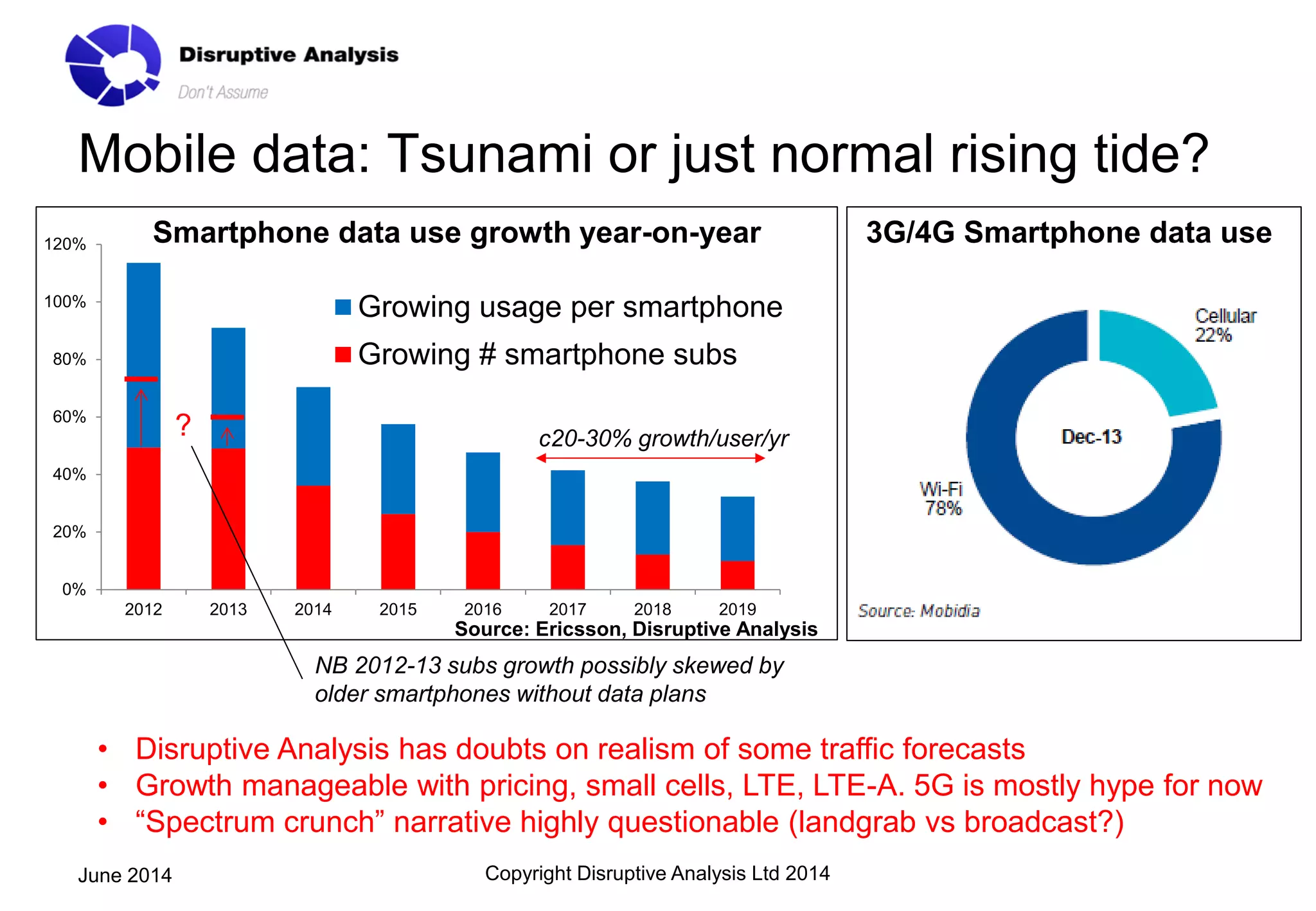 Mobile data: Tsunami or just normal rising tide?
Copyright Disruptive Analysis Ltd 2014June 2014
3G/4G Smartphone data use
• Disruptive Analysis has doubts on realism of some traffic forecasts
• Growth manageable with pricing, small cells, LTE, LTE-A. 5G is mostly hype for now
• “Spectrum crunch” narrative highly questionable (landgrab vs broadcast?)
0%
20%
40%
60%
80%
100%
120%
2012 2013 2014 2015 2016 2017 2018 2019
Growing usage per smartphone
Growing # smartphone subs
?
NB 2012-13 subs growth possibly skewed by
older smartphones without data plans
Smartphone data use growth year-on-year
c20-30% growth/user/yr
Source: Ericsson, Disruptive Analysis
 