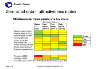 Zero-rated data – attractiveness matrix
Copyright Disruptive Analysis Ltd 2014June 2014
Good
Fair
Poor
Bad
Source: Disruptive Analysis “Non-Neutral Mobile Broadband” report, June 2014
Attractiveness for mobile operators vs. key criteria
Telco-
OTT
apps
Paid
apps /
content
Free
apps /
content
Self-
care &
service
Ease of implementation
Ease of selling by telco
Ease of buying by client
Revenue potential
Impact on network
Reputational risk
Market maturity required
Workarounds/"gotchas"
Adjacent revenues/costs
Prevalence 2014
Prevalence 2019
Sponsored data for:
 