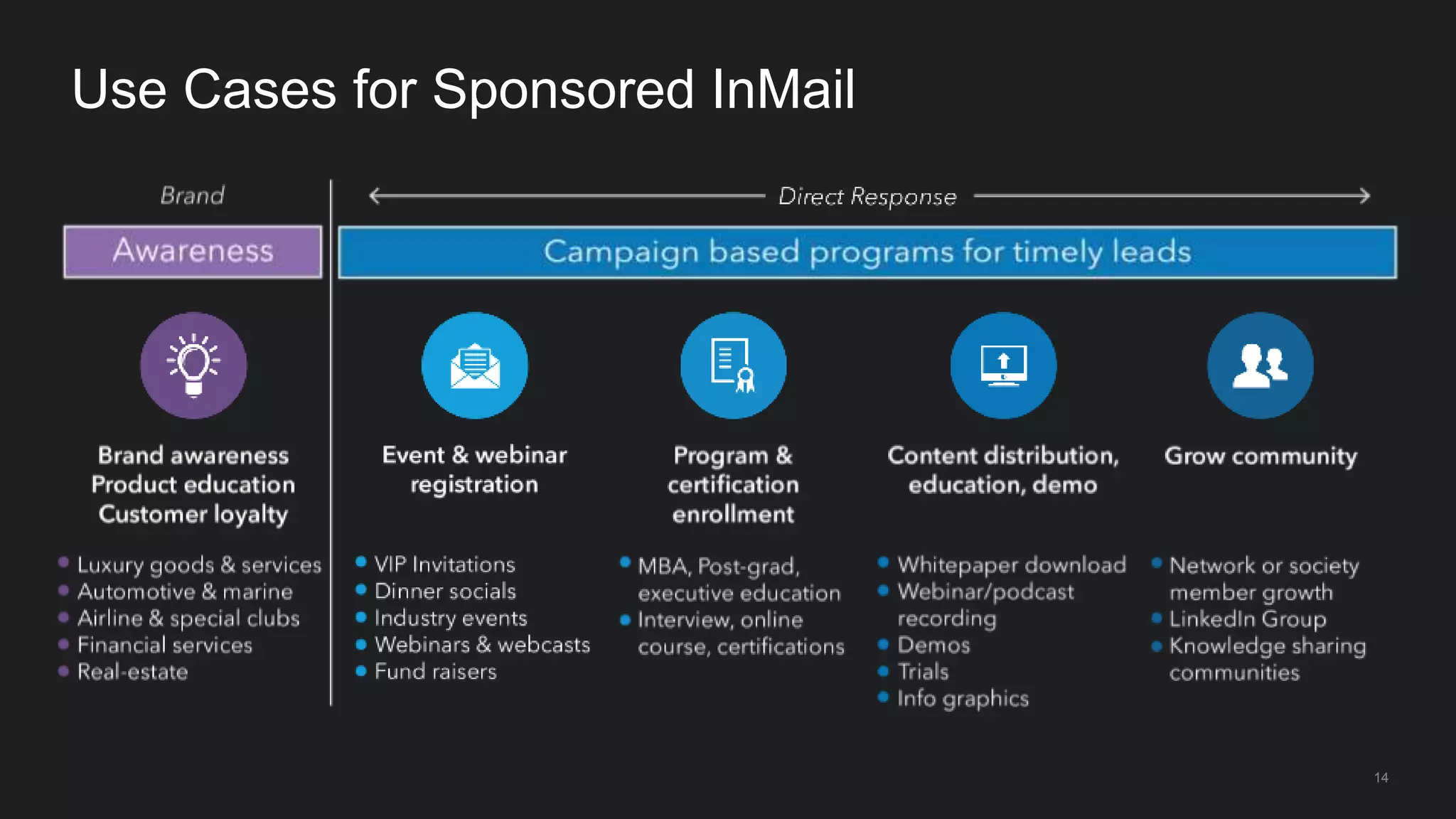 Use Cases for Sponsored InMail
14
 