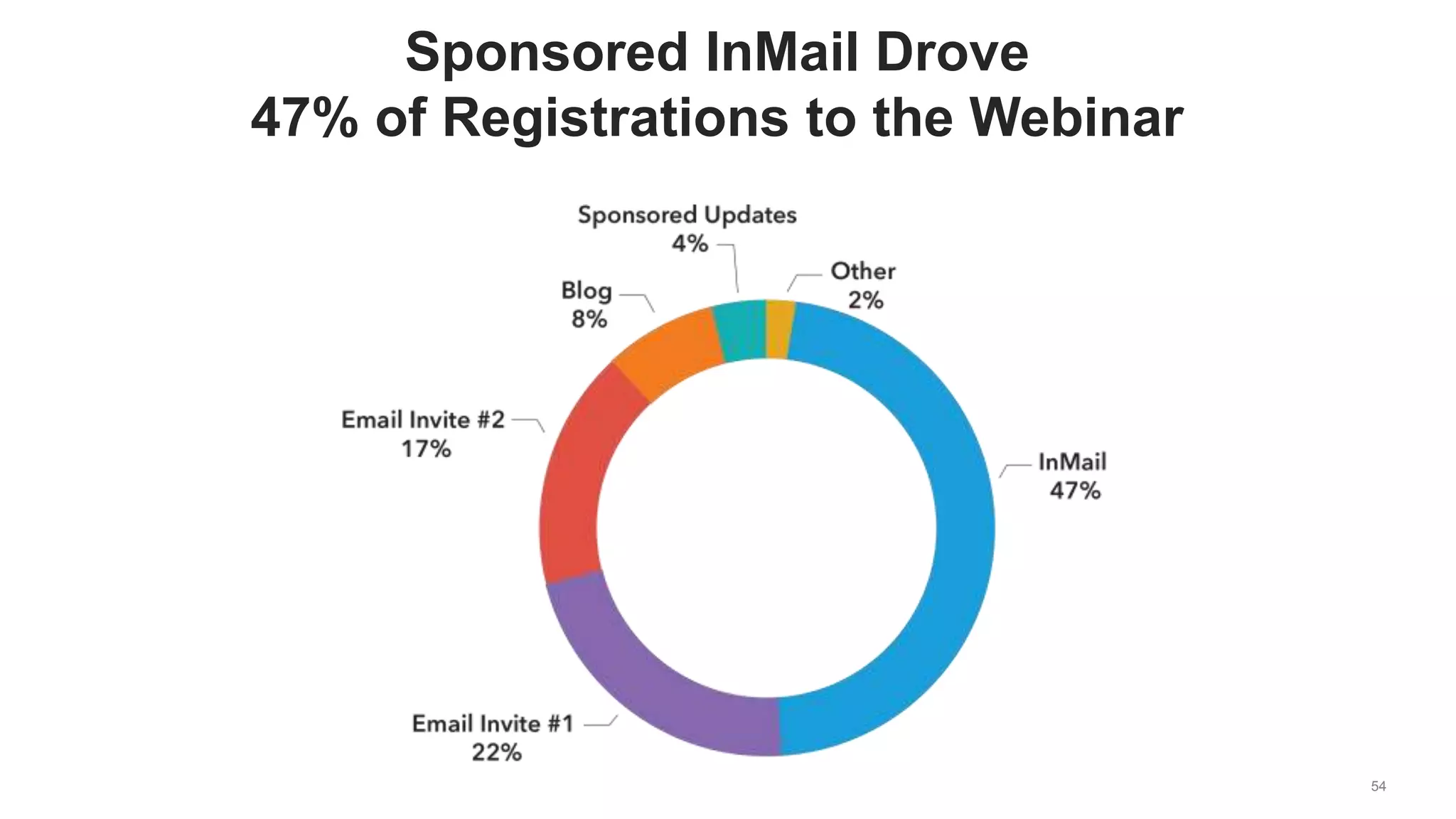 54
Sponsored InMail Drove
47% of Registrations to the Webinar
 