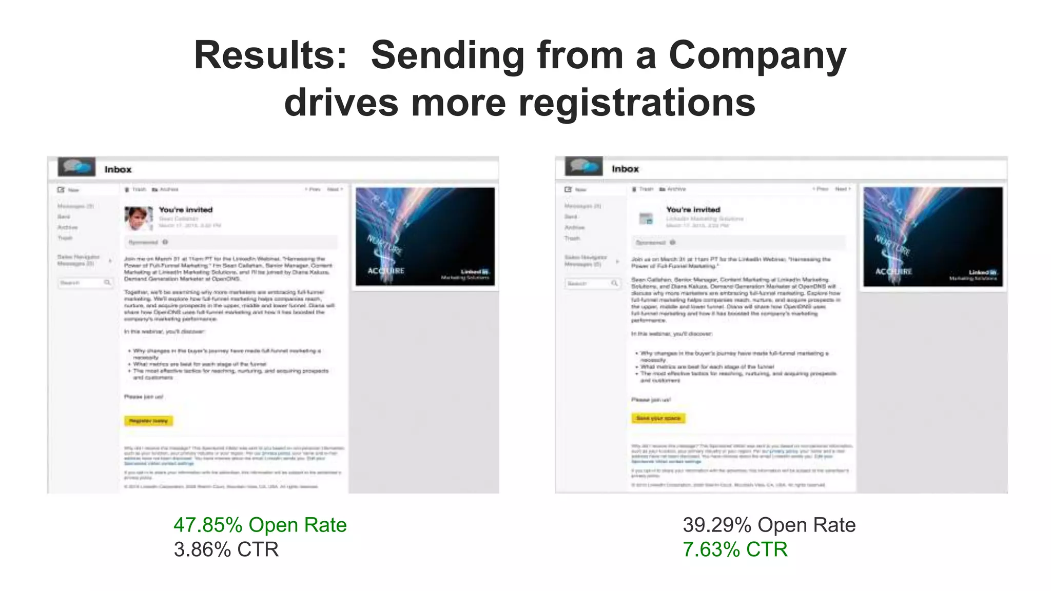 Results: Sending from a Company
drives more registrations
47.85% Open Rate
3.86% CTR
39.29% Open Rate
7.63% CTR
 