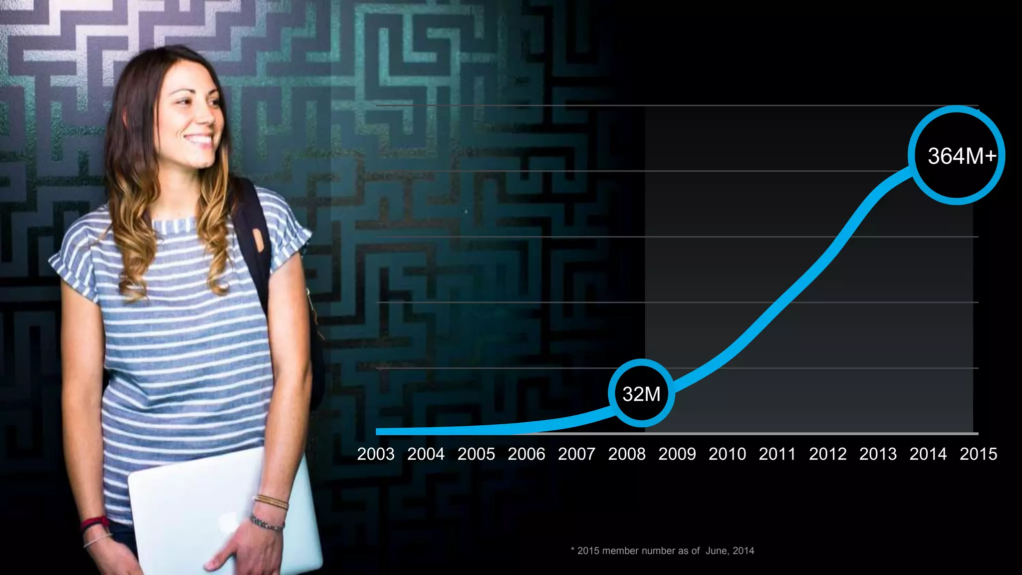 * 2015 member number as of June, 2014
2003 2004 2005 2006 2007 2008 2009 2010 2011 2012 2013 2014 2015
32M
364M+
 