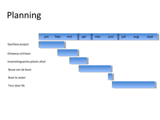 Planning Startfase project Ontwerp v/d boot Inzamelingsacties plastic afval Bouw van de boot Boot te water Tour door NL jan febr apr mei mrt juni juli aug sept 