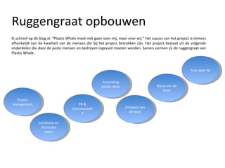 Ruggengraat opbouwen Ik schreef op de blog al: “Plastic Whale moet niet gaan over mij, maar over wij.” Het succes van het project is immers afhankelijk van de kwaliteit van de mensen die bij het project betrokken zijn. Het project bestaat uit de volgende onderdelen die door de juiste mensen en bedrijven ingevuld moeten worden. Samen vormen zij de ruggengraat van Plastic Whale.  PR & Communicatie Inzameling plastic afval Ontwerp van de boot Bouw van de boot Tour door NL Juridische en financiële zaken Project management 