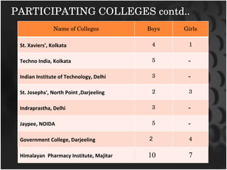 PARTICIPATING COLLEGES contd.. Name of Colleges Boys Girls St. Xaviers', Kolkata 4 1 Techno India, Kolkata 5 - Indian Institute of Technology, Delhi 3 - St. Josephs', North Point ,Darjeeling 2 3 Indraprastha, Delhi 3 - Jaypee, NOIDA 5 - Government College, Darjeeling 2 4 Himalayan  Pharmacy Institute, Majitar 10 7 