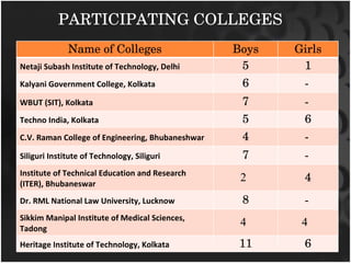 PARTICIPATING COLLEGES Name of Colleges Boys Girls Netaji Subash Institute of Technology, Delhi 5 1 Kalyani Government College, Kolkata 6 - WBUT (SIT), Kolkata 7 - Techno India, Kolkata 5 6 C.V. Raman College of Engineering, Bhubaneshwar 4 - Siliguri Institute of Technology, Siliguri 7 - Institute of Technical Education and Research (ITER), Bhubaneswar 2 4 Dr. RML National Law University, Lucknow 8 - Sikkim Manipal Institute of Medical Sciences, Tadong 4 4 Heritage Institute of Technology, Kolkata 11 6 