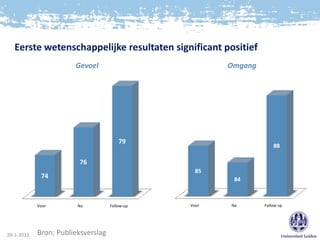 Eerste wetenschappelijke resultaten significant positief
                       Gevoel                          Omgang




                                        79
                                                                    88

                        76
                                                  85
             74                                         84



            Voor        Na          Follow-up   Voor   Na       Follow up




28-1-2012   Bron: Publieksverslag
 