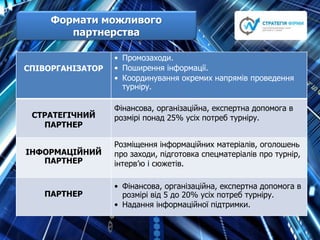 Формати можливого
партнерства
СПІВОРГАНІЗАТОР
• Промозаходи.
• Поширення інформації.
• Координування окремих напрямів проведення
турніру.
СТРАТЕГІЧНИЙ
ПАРТНЕР
Фінансова, організаційна, експертна допомога в
розмірі понад 25% усіх потреб турніру.
ІНФОРМАЦІЙНИЙ
ПАРТНЕР
Розміщення інформаційних матеріалів, оголошень
про заходи, підготовка спецматеріалів про турнір,
інтерв’ю і сюжетів.
ПАРТНЕР
• Фінансова, організаційна, експертна допомога в
розмірі від 5 до 20% усіх потреб турніру.
• Надання інформаційної підтримки.
 