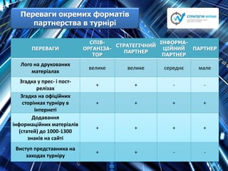 Переваги окремих форматів
партнерства в турнірі
ПЕРЕВАГИ
СПІВ-
ОРГАНІЗА-
ТОР
СТРАТЕГІЧНИЙ
ПАРТНЕР
ІНФОРМА-
ЦІЙНИЙ
ПАРТНЕР
ПАРТНЕР
Лого на друкованих
матеріалах
велике велике середнє мале
Згадка у прес- і пост-
релізах
+ + - -
Згадка на офіційних
сторінках турніру в
Інтернеті
+ + + +
Додавання
інформаційних матеріалів
(статей) до 1000-1300
знаків на сайті
+ + + +
Виступ представника на
заходах турніру
+ + - -
 