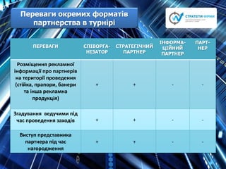 Переваги окремих форматів
партнерства в турнірі
ПЕРЕВАГИ СПІВОРГА-
НІЗАТОР
СТРАТЕГІЧНИЙ
ПАРТНЕР
ІНФОРМА-
ЦІЙНИЙ
ПАРТНЕР
ПАРТ-
НЕР
Розміщення рекламної
інформації про партнерів
на території проведення
(стійка, прапори, банери
та інша рекламна
продукція)
+ + - -
Згадування ведучими під
час проведення заходів + + - -
Виступ представника
партнера під час
нагородження
+ + - -
 