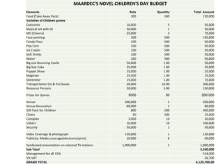 MAARDEC'S NOVEL CHILDREN'S DAY BUDGET Elements Rate Quantity Total  Amount Food (Take Away Pack) 300 500 150,000 Varieties of Children games Costumes 10,000 5 50,000 Musical set with DJ 50,000 1 50,000 MC (Clowns) 25,000 3 75,000 Face painting 300 500 150,000 Candy Floss 100 500 50,000 Pop Corn 100 500 50,000 Ice Cream 100 500 50,000 Soft Drinks 100 500 50,000 Water 100 500 50,000 Big size Bouncing Castle 50,000 1.00 50,000 Big Size Cake 25,000 1.00 25,000 Puppet Show 25,000 1.00 25,000 Magician 25,000 1.00 25,000 Generator 15,000 1.00 15,000 Transportation (to & fro) buses 20,000 10.00 200,000 Resource Persons 50,000 3.00 150,000 Prizes for Games 5000 50 250,000 Venue 200,000 1 200,000 Venue Decoration 80,000 1 80,000 Gift Pack for Children 800 500 400,000 Chairs 50 500 25,000 Canopies 3,000 10 30,000 Ushers 10,000 10 100,000 Security 50,000 1 50,000 Video Coverage & photograph 150,000 1 150,000 Publicity: Media coverage(electronic/print) 10,000 6 60,000 Syndicated presentation on selected TV stations  1,000,000 1 1,000,000 Sub Total 3,560,000 Management fee @ 15% 534,000 5% VAT 26,700 GRAND TOTAL     4,120,700.00 