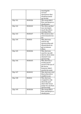 wearing the
correct
sportswear that
would promote
my brand.
Clip 141 00.00.06 The zoom didn’t
flow and keep to a
steady pace.
Clip 142 00.00.03 The close up shot
was moving to
much therefore
causing a blur.
Clip 143 00.00.07 The zoom in shot
went inwards too
far.
Clip 144 00.00.0 This shot was
used in my
sponsorship and
slowed down to
get an intense
effect.
Clip 145 00.00.06 This shot was
used for my still
shot to show what
channel I was
sponsoring.
Clip 146 00.00.05 This shot was a
evenly paced
zoom to the eye of
the horse
however didn’t
need to be used.
Clip 147 00.00.01 This shot was very
blurry therefore
unable to use.
Clip 148 00.00.4 This shot was
cropped to only
show the part
where the horse
jumps for my final
sponsorship.
Clip 149 00.00.06 The zoom didn’t
flow and keep to a
steady pace.
 
