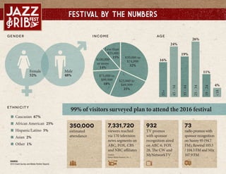 Festival By the Numbers
Female
52%
Male
48%
$100,000
or more
14%
Less than
$25,000
15%
$25,000 to
$49,999
25%
$50,000 to
$74,999
32%
$75,000 to
$99,999
18%
IncomeGENDER
35-44
25-34
26%
11%
<18
4%
19%
24%
16%
45-54
55+
19-24
AGE
Caucasian 67%
African American 25%
Hispanic/Latino 5%
Asian 2%
Other 1%
ETHNICIT Y
99% of visitors surveyed plan to attend the 2016 festival
7,331,720
viewers reached
via 170 television
news segments on
ABC, FOX, CBS
and NBC affiliates
SOURCE:
Nielson Media Research, Inc.
932
TV promos
with sponsor
recognition aired
on ABC 6, FOX
28, The CW and
MyNetworkTV
73
radio promos with
sponsorrecognition
on Sunny 95 (94.7
FM), Rewind 103.5
/ 104.3 FM and Mix
107.9 FM
350,000
estimated
attendance
SOURCE:
2015 Event Survey and Media Partner Reports
 