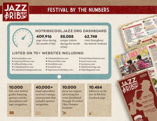 Festival By the Numbers
10,000
full-color festival
guides featuring
sponsor activity
descriptions and
logo recognition
40,000+
email subscribers
received 3 unique
event promos that
included sponsor
recognition
10,000
pizza box toppers
advertising the
event distributed
through 20 central
Ohio Donatos
locations
10,484
followers on the
Jazz & Rib Fest
Facebook page
HotribsCoolJazz.org DASHBOARD
409,916
page views during
the month of July
88,088
unique visitors
during the month
of July
62,748
visits throughout
the festival weekend
614columbus.com
AmericanTowns.com
APlaceForJazz.com
ColumbusAlive.com
ColumbusUnderground.com
ColumbusParent.com
DiscoverOhio.com
EventBrite.com
EventFul.com
ExperienceColumbus.com
FindAMusicFestival.com
JazzCorner.com
Jazztimes.com
MidWestLiving.com
OhioMagazine.com
LIsted on 70+ Websites INCLUDING:
 