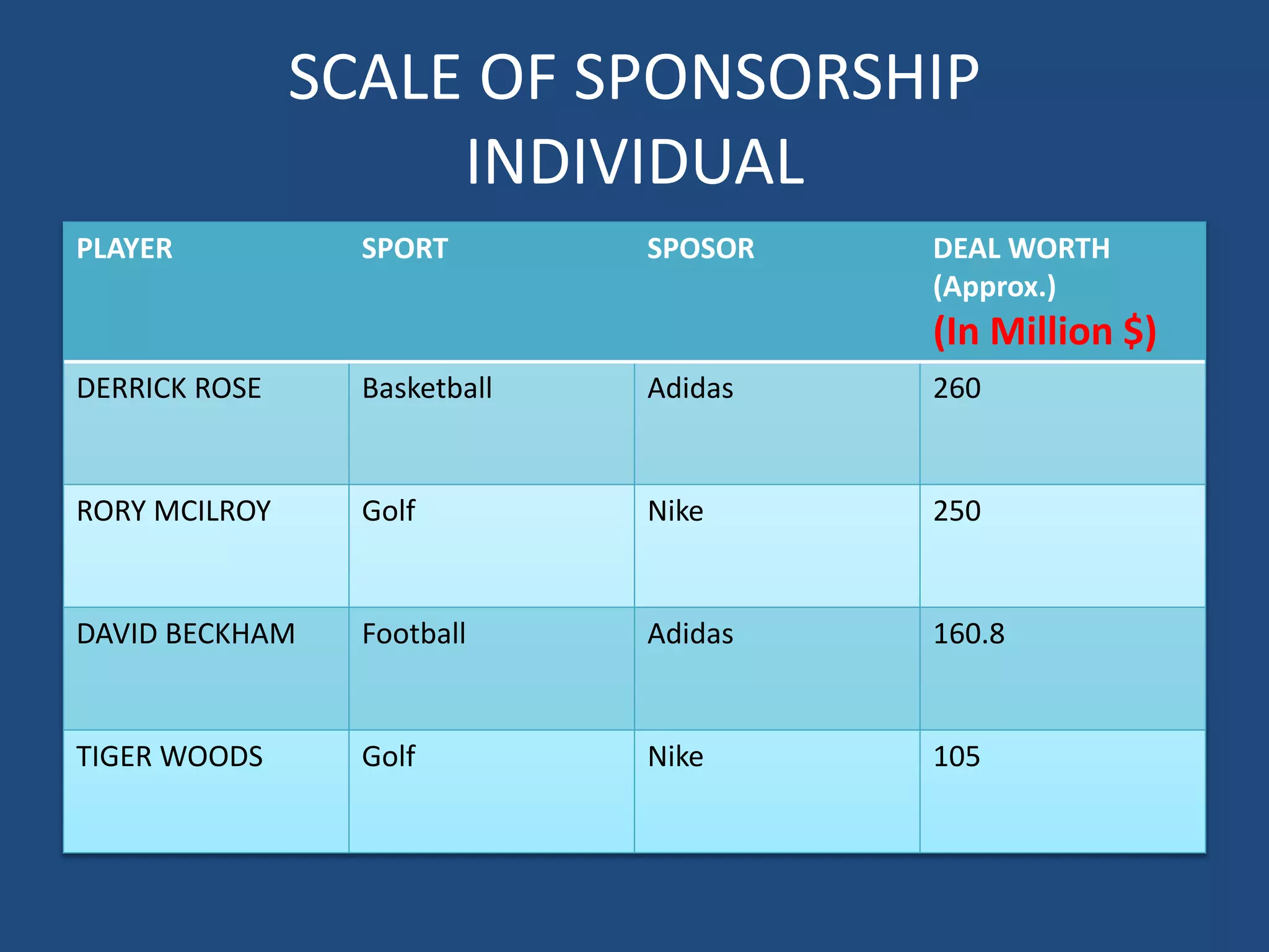 Sponsorship in Sports | PPTX