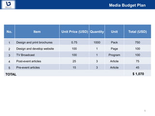 Media Budget Plan




No.                Item            Unit Price (USD) Quantity    Unit     Total (USD)


 1    Design and print brochures        0.75         1000       Pack        750

 2    Design and develop website         100           1        Page        100

 3    TV Broadcast                       100           1       Program      100

 4    Post-event articles                25            3       Article       75

 5    Pre-event articles                 15            3       Article       45

TOTAL                                                                      $ 1,070




                                                                                     6
 