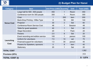 (I) Budget Plan for Hanoi

  Category                       Item                   Unit Price (USD) Quantity    Unit     Total (USD)
                  Large hall for 500 - 600 people             450           1       Room         450
                  Conference room for 300 people              300           1       Room         300
                  Chair                                        1           200       item        200
                  Back-Drop Printing : Hiflex Type             8           18         M2         144
 Venue Cost       Projector                                   30            2         Set         60
                  Conference Room Service Cost                48            1       Session       48
                  Table for guest speakers                    40            1         Set         40
                  Stage Decoration                            20            1        Pack         20
                  Flowers                                     2.5           8         Set         20
                  Event recording and edition service         100           1       person       100
                  Uniform for volunteers                      7.5          10         set         75
 Launching
                  Financial support for volunteers            1.5          30       person        45
    Cost          Flowers for Speakers, sponsors               5            8        item         40
                  Stationery                                  20            1         Set         20
TOTAL COST                                                                                       1,562

Provision (20%)                                                                                   312

TOTAL COST (I)                                                                                 $ 1,874


                                                                                                         7
 