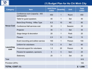 (1) Budget Plan for Ho Chi Minh City
                                                   Unit Price                         Total
 Category                   Item                              Quantity    Unit
                                                    (USD)                            (USD)
             Conference room (capacity: 400
                                                     450         1       Room         450
             participants)
             Table for guest speakers                 40         1         Set        40

             Back-Drop Printing : Hiflex Type        8.5        10         M2         85
Venue Cost   Conference Hall services cost            35         1       Session      35

             Projector                                35         1         Set        35

             Stage design & decoration                20         1        Pack        20

             Flowers                                 2.5         6        Pack        15

             Event recording and edition service     100         1       Person       100

             Uniform for volunteers                  7.5         8         Set        60
Launching
             Financial support for volunteers        1.5        20       Person       30
   cost
             Flowers for speakers, sponsors           5          5        Item        25

             Stationery                               20         1         Set        20

Total                                                                                 915

Provision (20%)                                                                       183
                                                                                              9
TOTAL COST (1)                                                                     $ 1,098
 